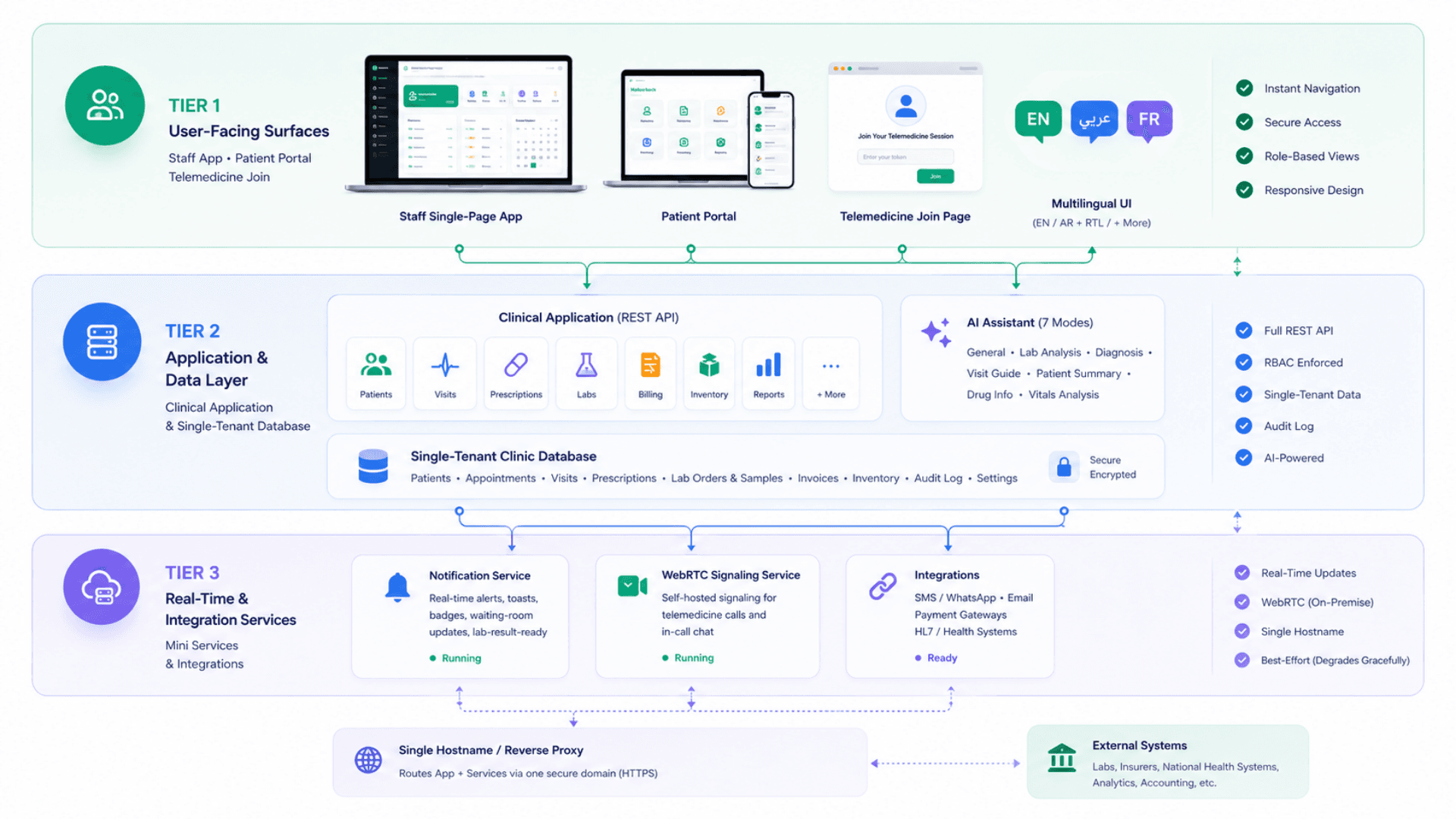 MediCare three-tier architecture image — surfaces + application + mini-services