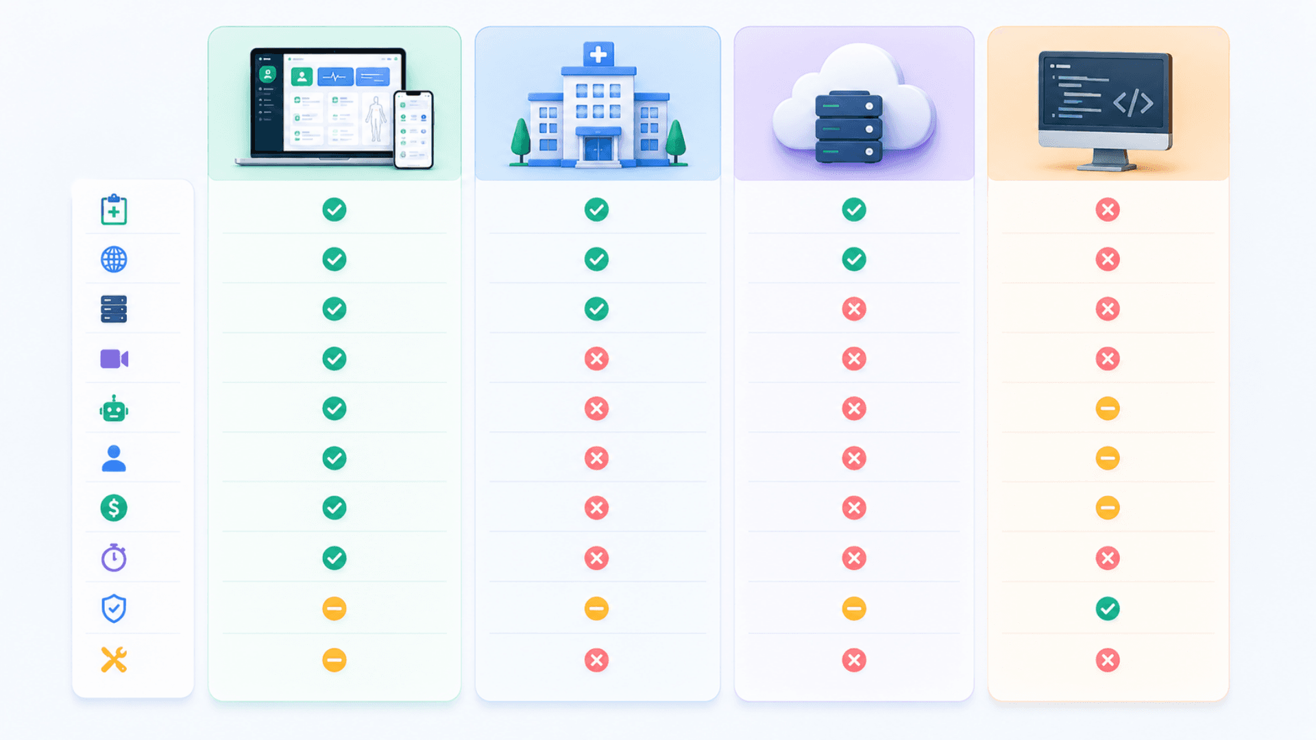 Comparison of MediCare vs hospital-grade EMR vs consumer cloud EMR vs open-source EMR