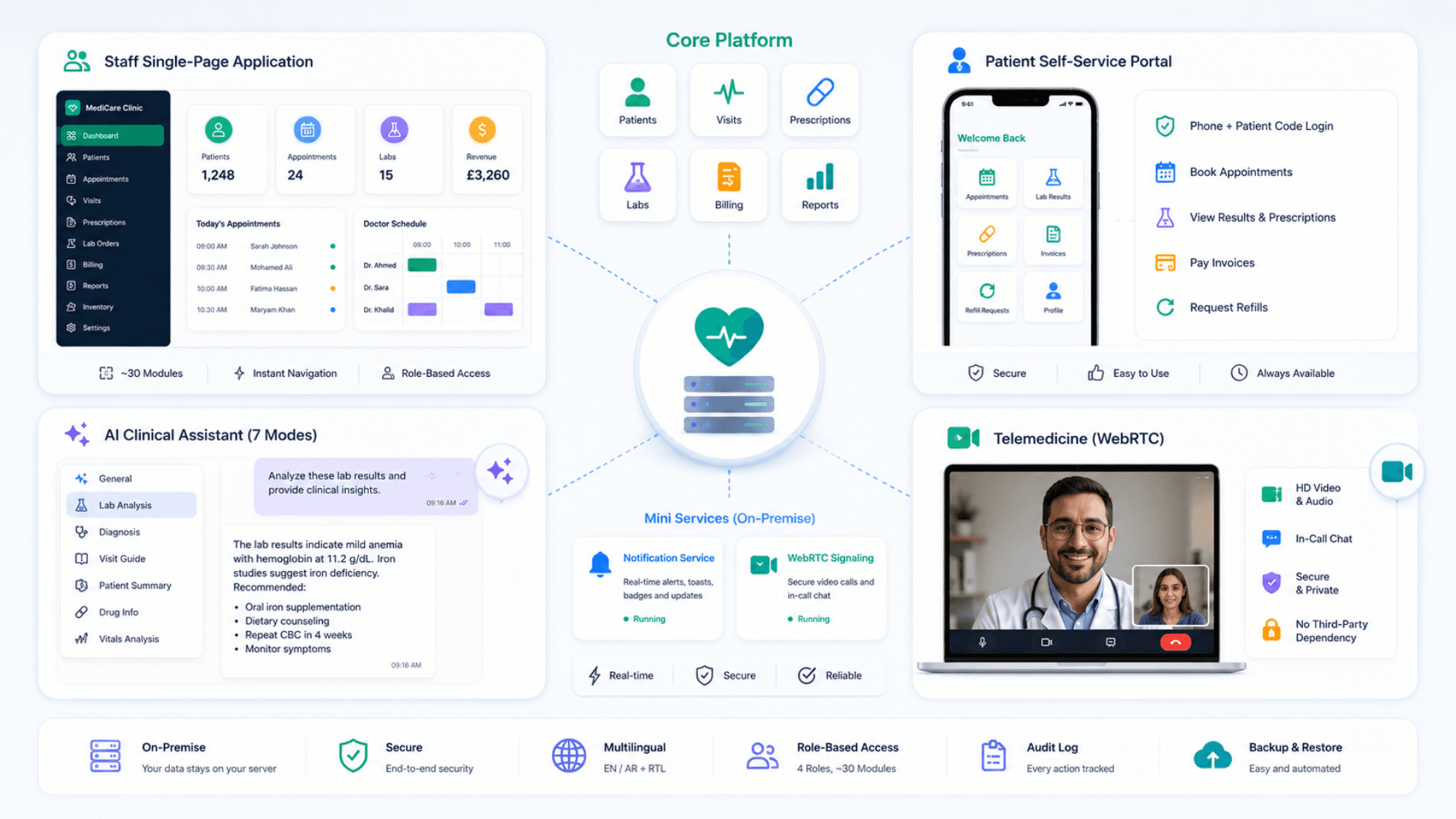 Deep dive of MediCare modules — staff SPA, patient portal, AI assistant, telemedicine, mini-services