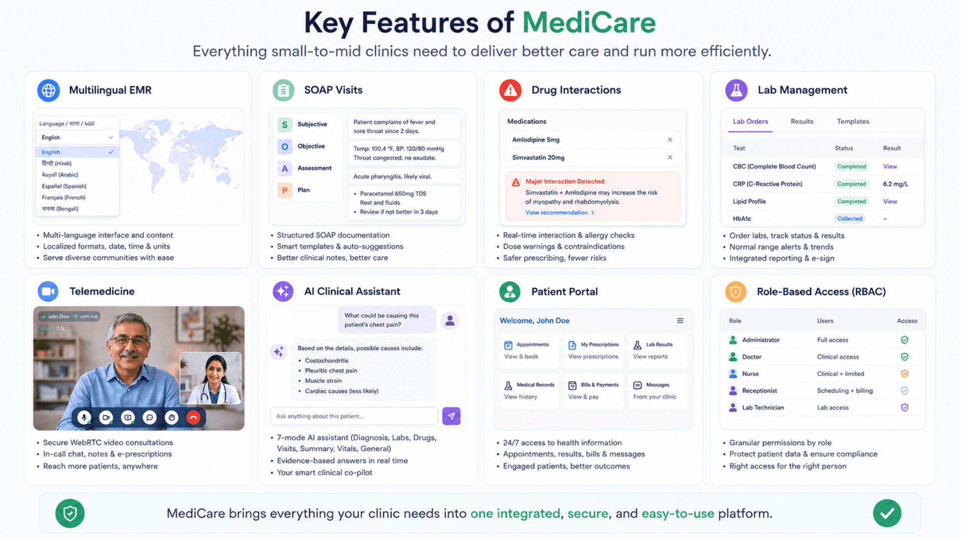 Key features of MediCare — multilingual EMR, SOAP visits, drug interactions, lab management, telemedicine, AI assistant, patient portal, RBAC