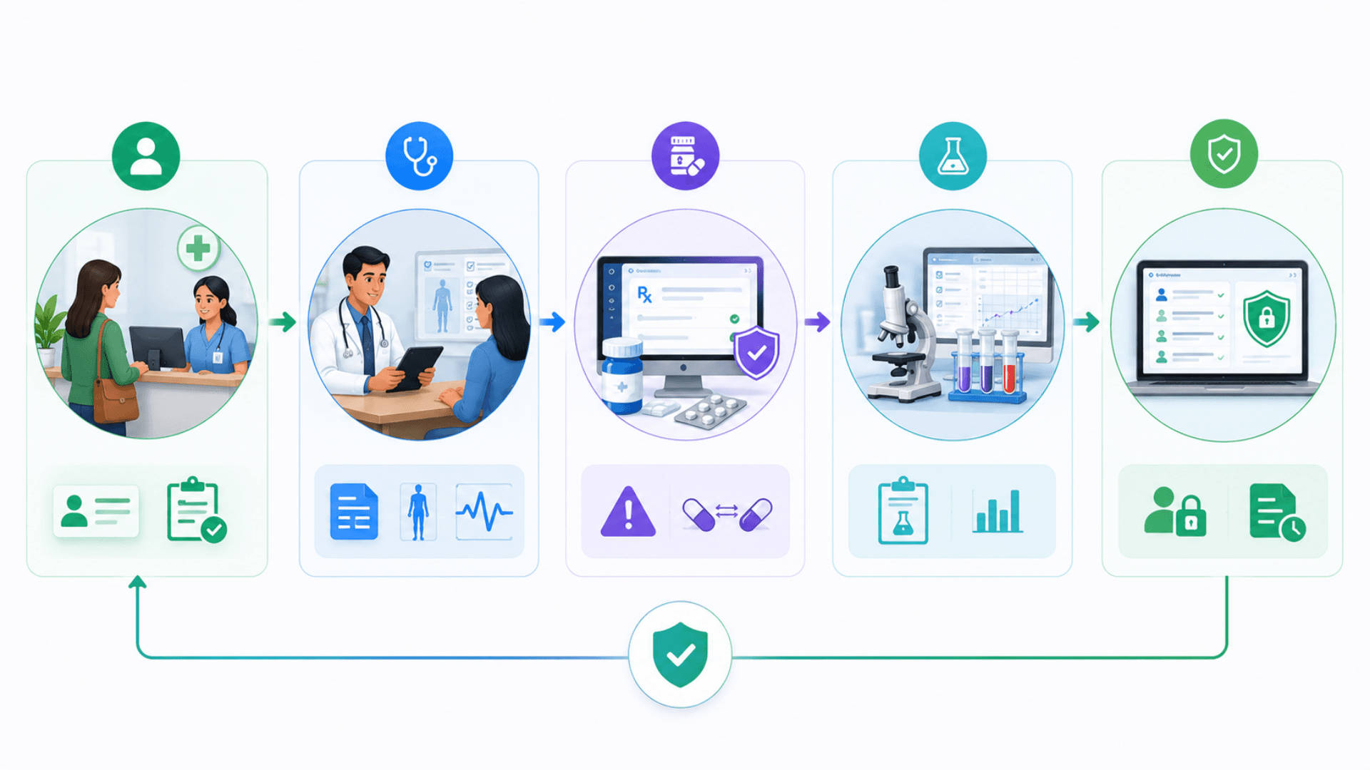 How MediCare works — five-step lifecycle from patient registration through audit