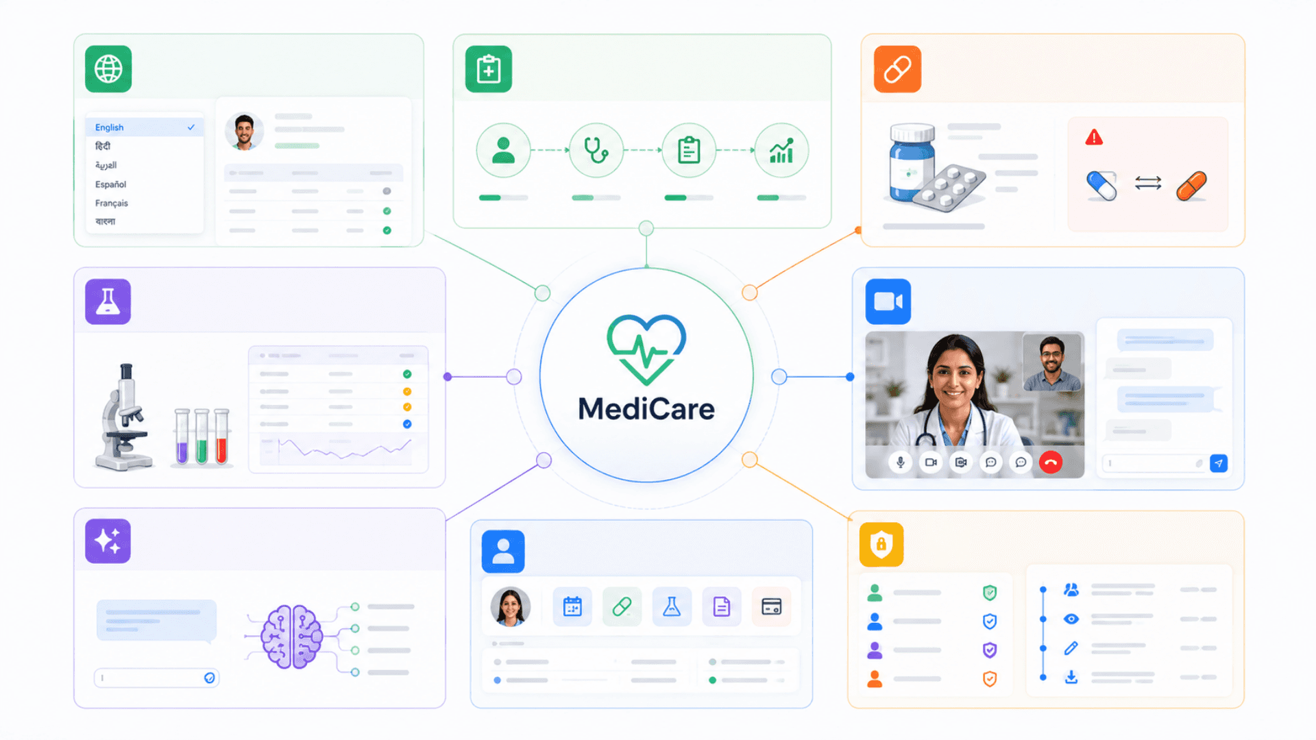 MediCare core components diagram — multilingual records, clinical workflow, prescriptions + interactions, lab, telemedicine, AI, patient portal, RBAC + audit