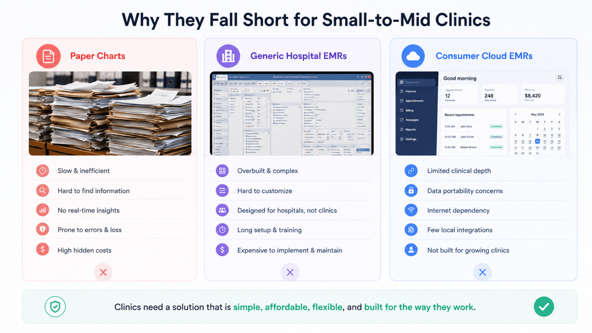 Why paper charts, generic hospital EMRs, and consumer cloud EMRs fall short for small-to-mid clinics
