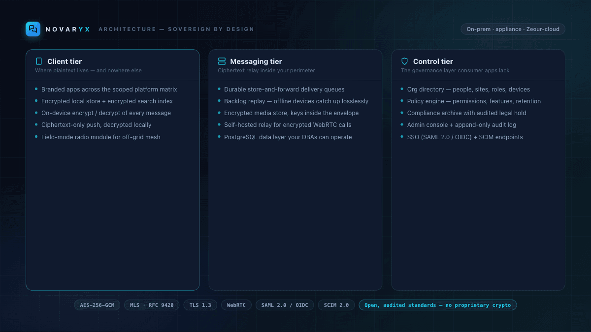 NOVARYX three-tier architecture — managed device clients, ciphertext messaging tier, and governance control tier