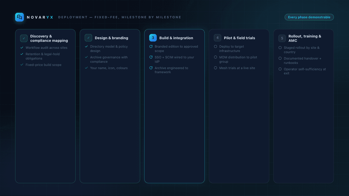 NOVARYX deployment checklist — discovery, design, build, pilot, rollout phases