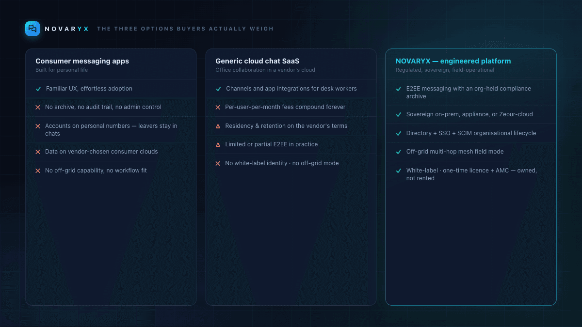 Comparison of consumer messaging apps, generic cloud chat SaaS, and the NOVARYX engineered platform