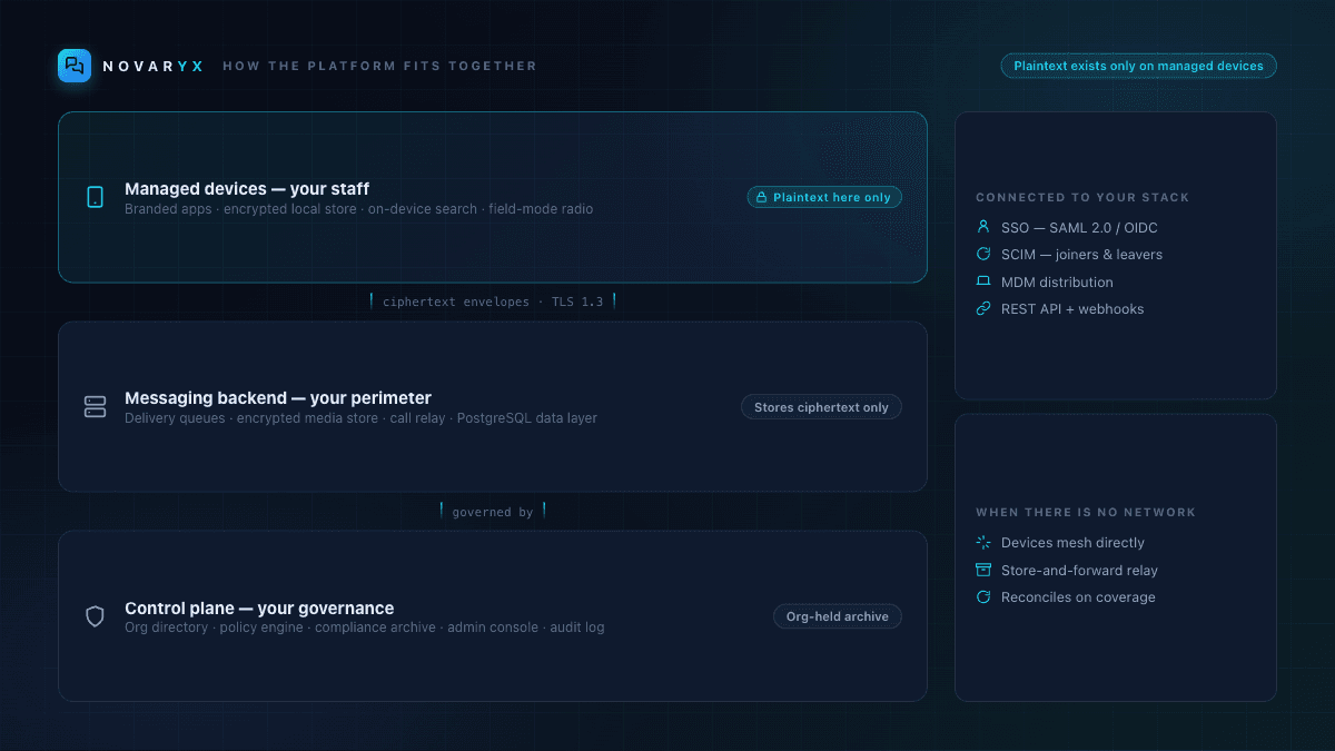 NOVARYX platform deep dive — clients, messaging backend, and enterprise control plane