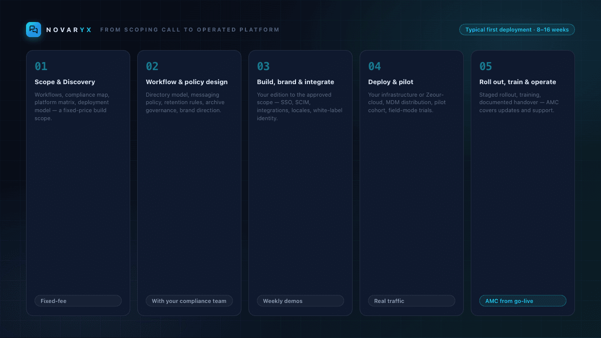 How a NOVARYX engagement works — five phases from fixed-fee discovery to rollout and AMC