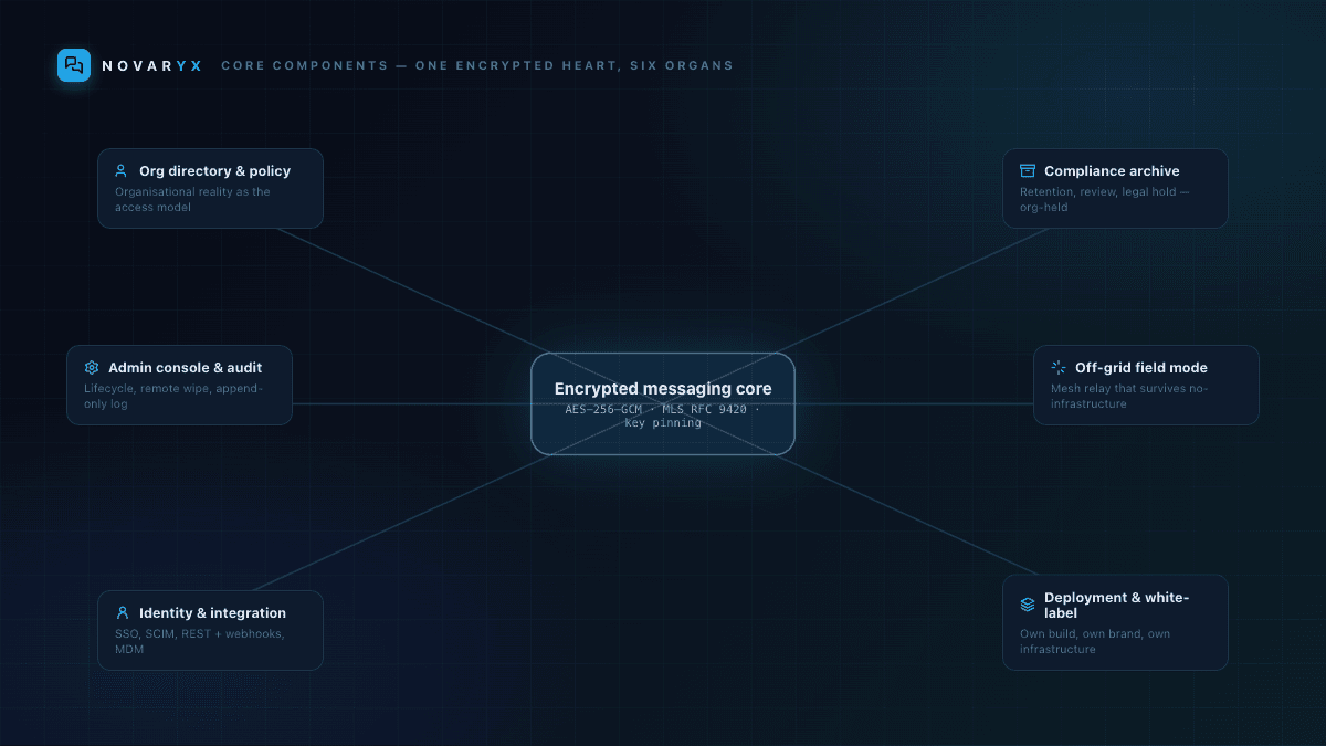 NOVARYX core components — encrypted core, directory and policy, archive, admin console, field mode, identity, deployment layer