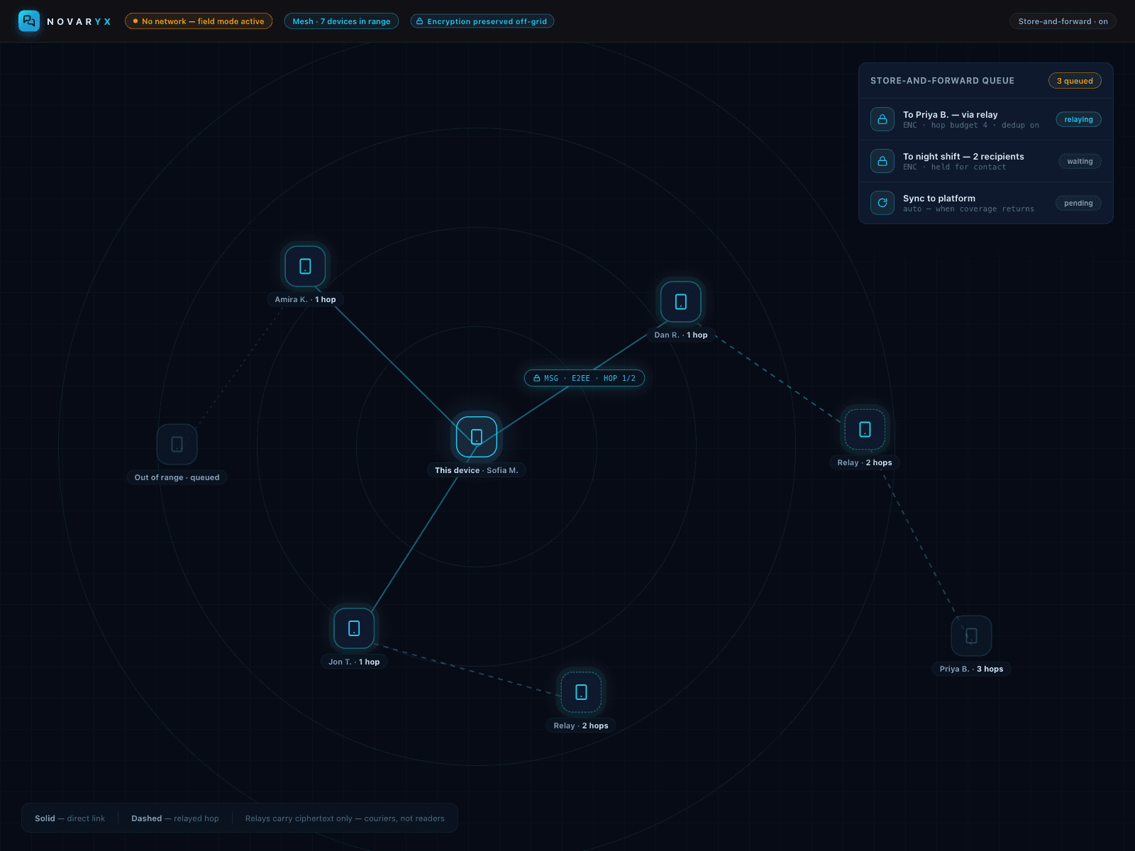 NOVARYX off-grid field mode — multi-hop mesh topology relaying encrypted messages device-to-device without network coverage