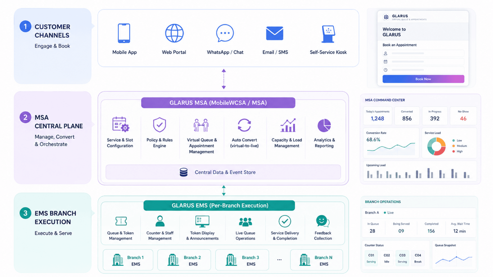 GLARUS appointment three-tier architecture image — customer channels, MSA central plane, EMS branch execution