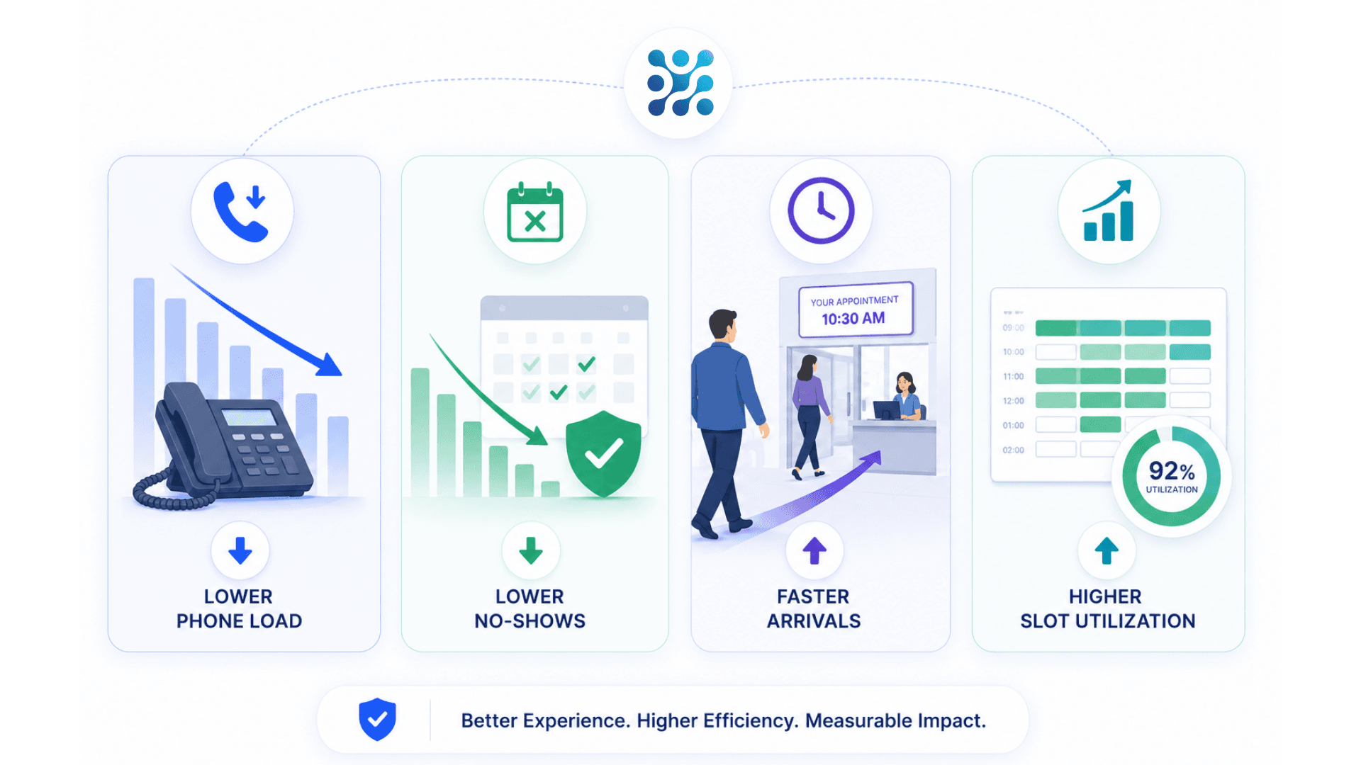 Benefits infographic for GLARUS online appointment system — lower phone load, lower no-shows, faster arrivals, higher slot utilization