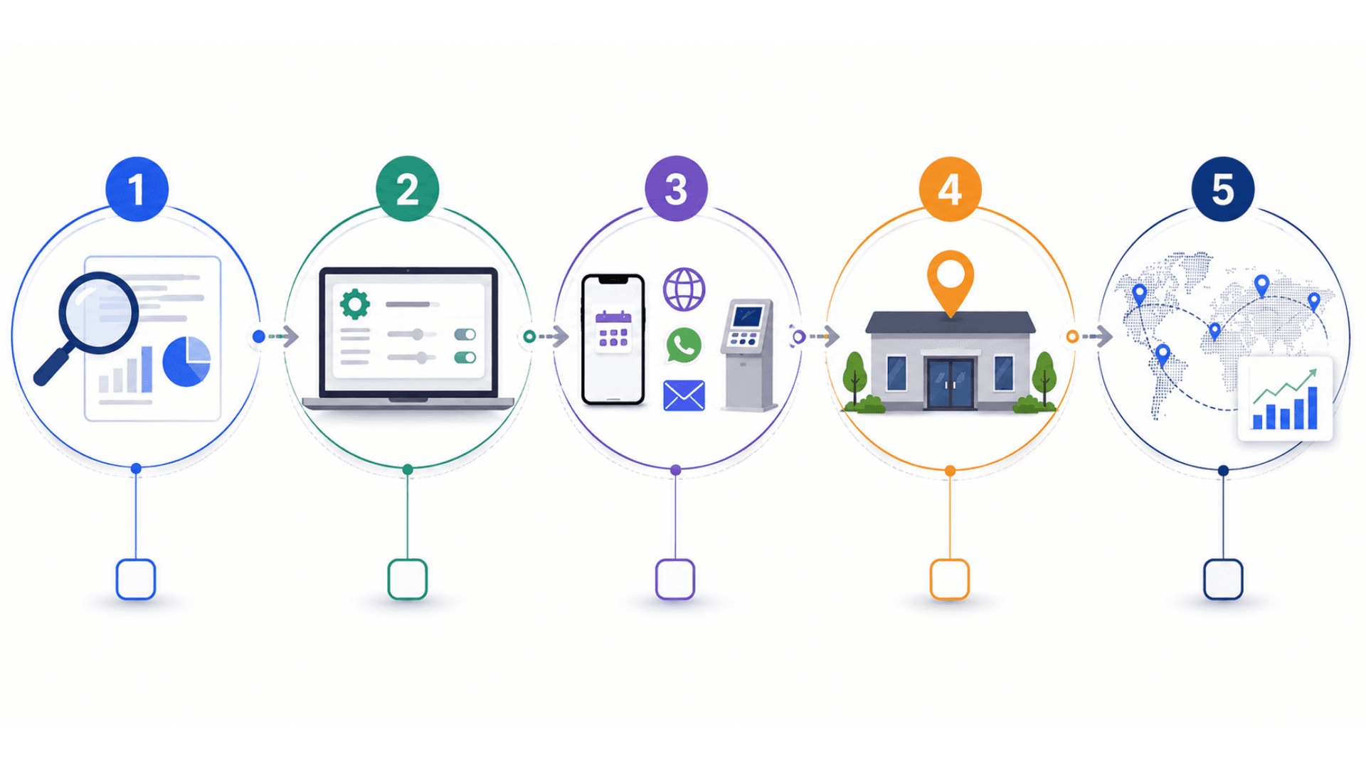 Deployment checklist graphic for GLARUS online appointment system — discovery, central config, channel setup, pilot, scale