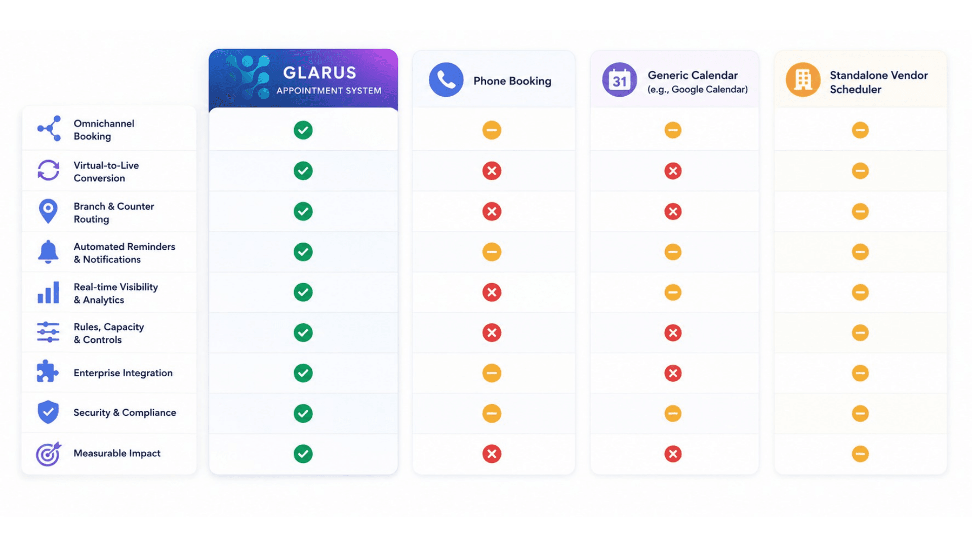 Comparison of GLARUS appointment system vs phone booking vs generic calendar vs standalone vendor scheduler
