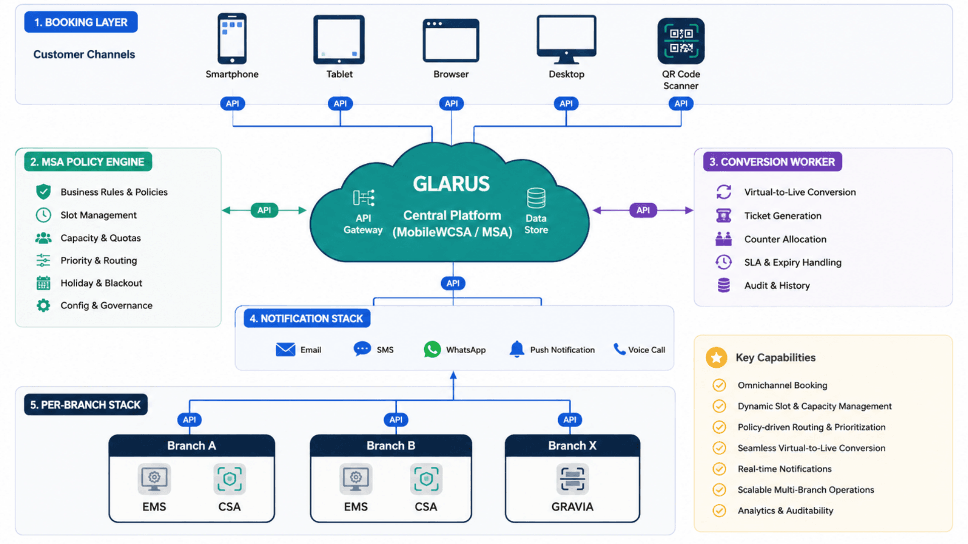Deep dive diagram of GLARUS appointment modules — booking layer, MSA policy engine, conversion worker, notification stack