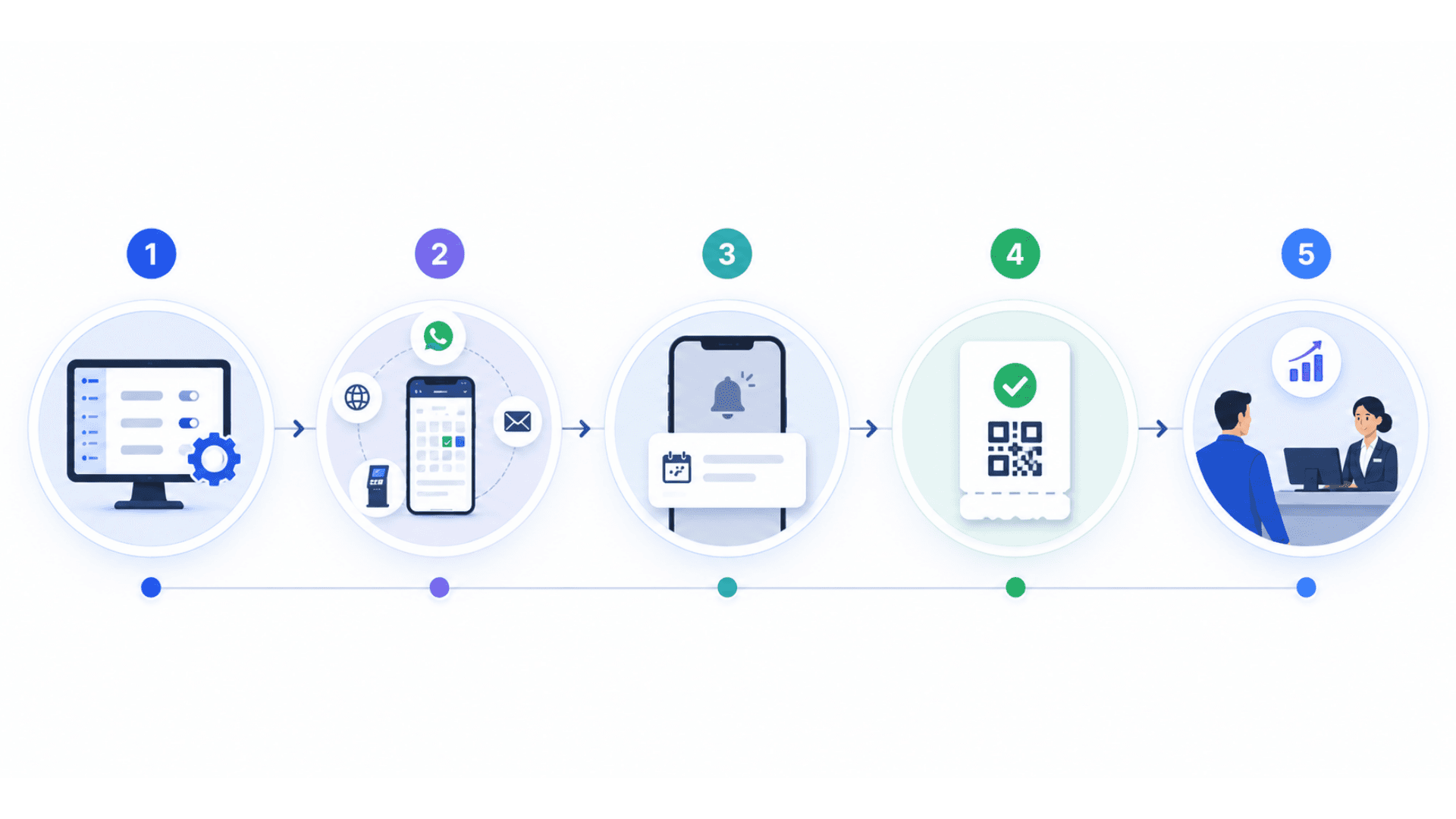 How GLARUS online appointment system works — five-step timeline from policy configuration through audit