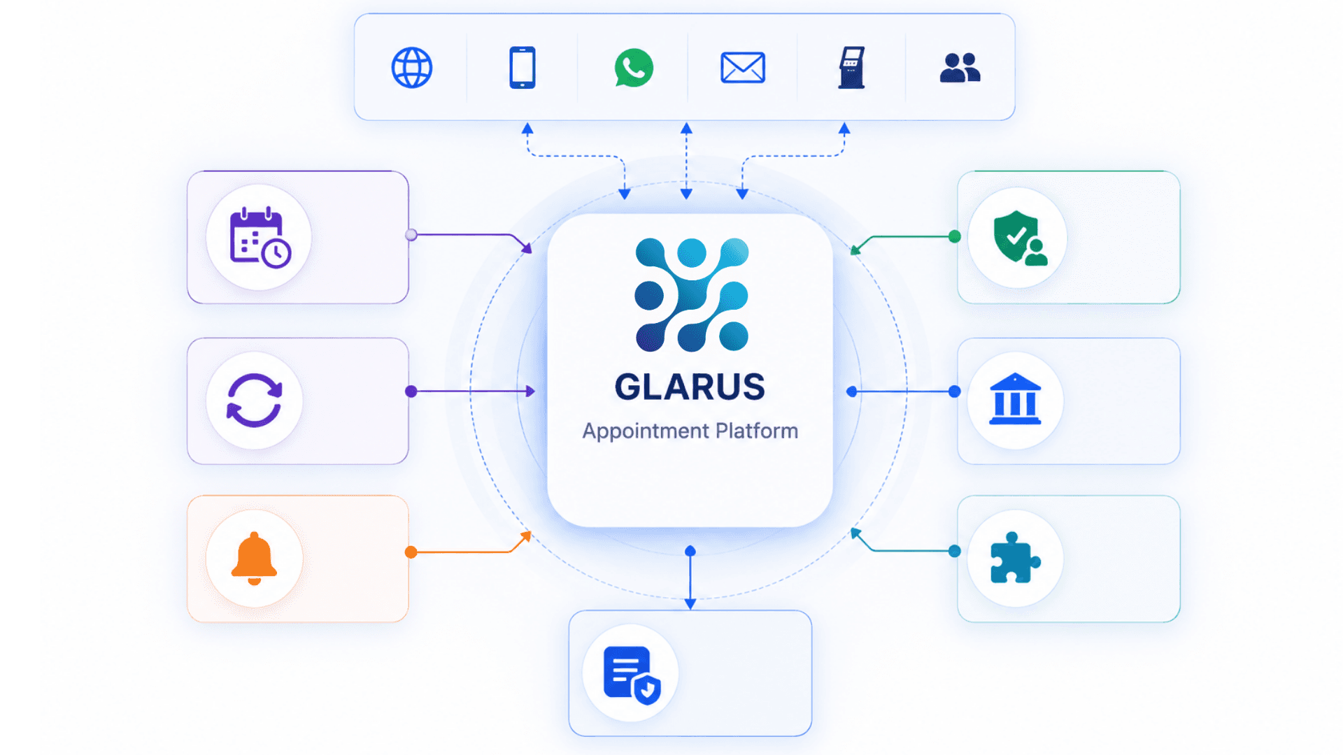 GLARUS appointment core components diagram — booking layer, slot engine, conversion worker, notification stack, identity, multi-branch, API, audit