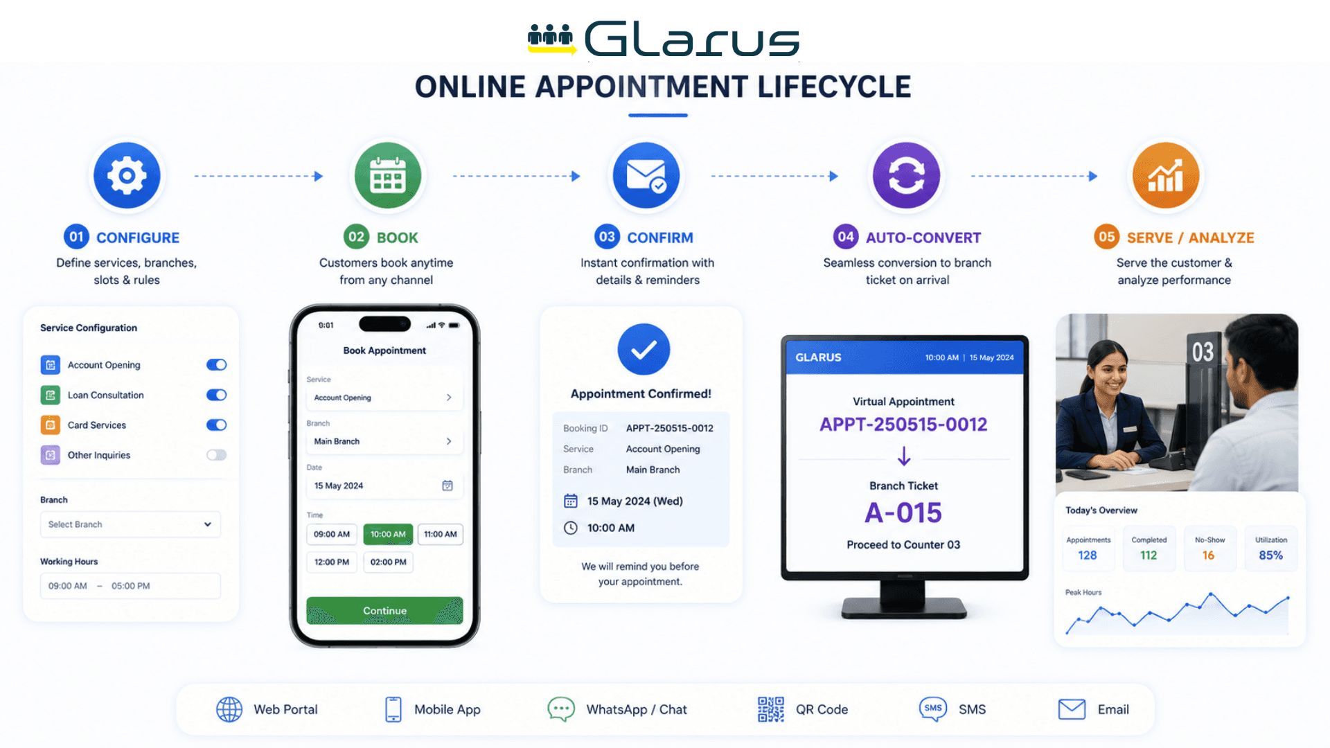 GLARUS online appointment lifecycle overview — configure → book → confirm → auto-convert → serve / analyze