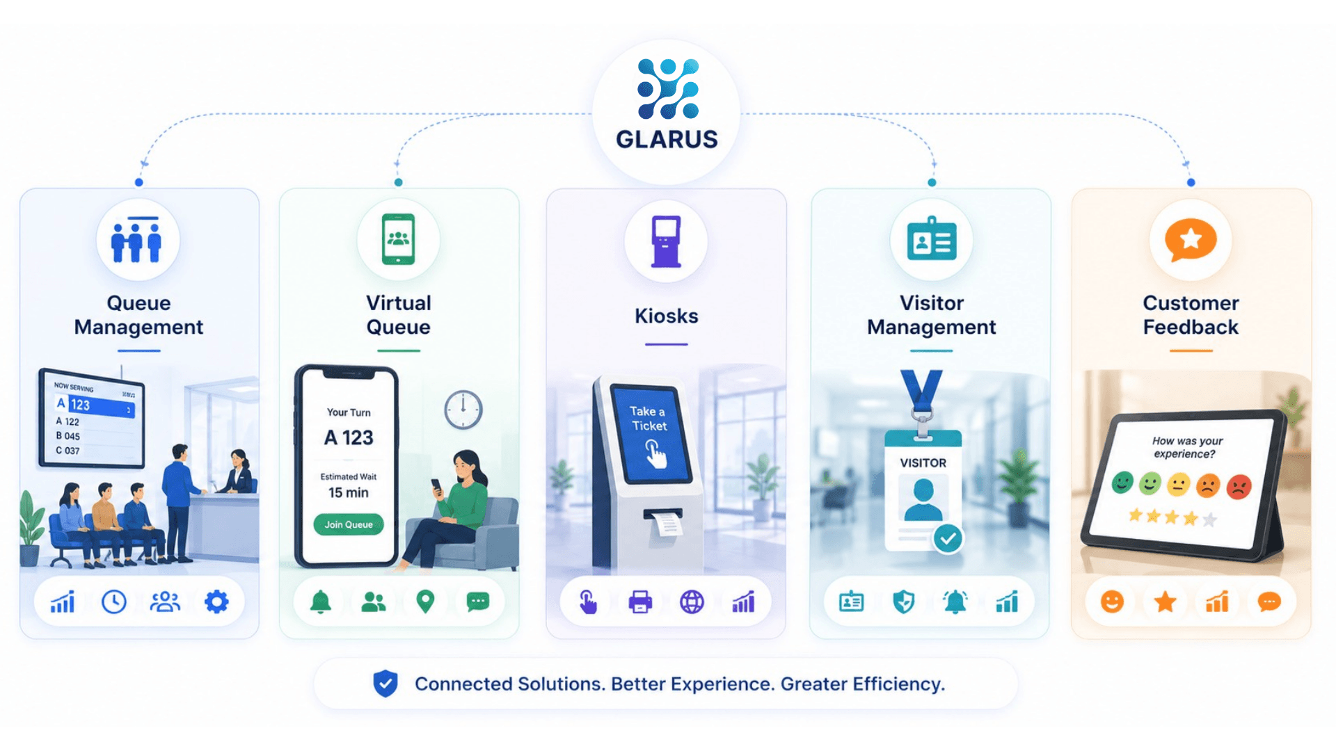 Related GLARUS solutions to online appointments — queue management, virtual queue, kiosks, visitor management, customer feedback