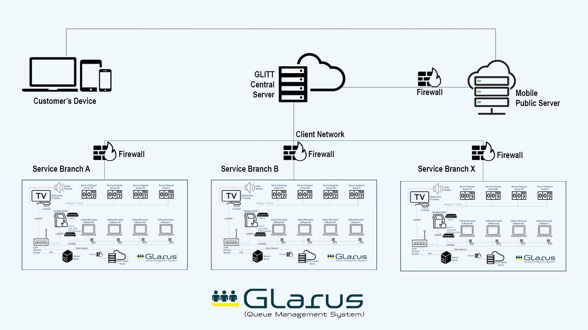 Queue management system architecture image showing central VM, branch servers and hardware devices