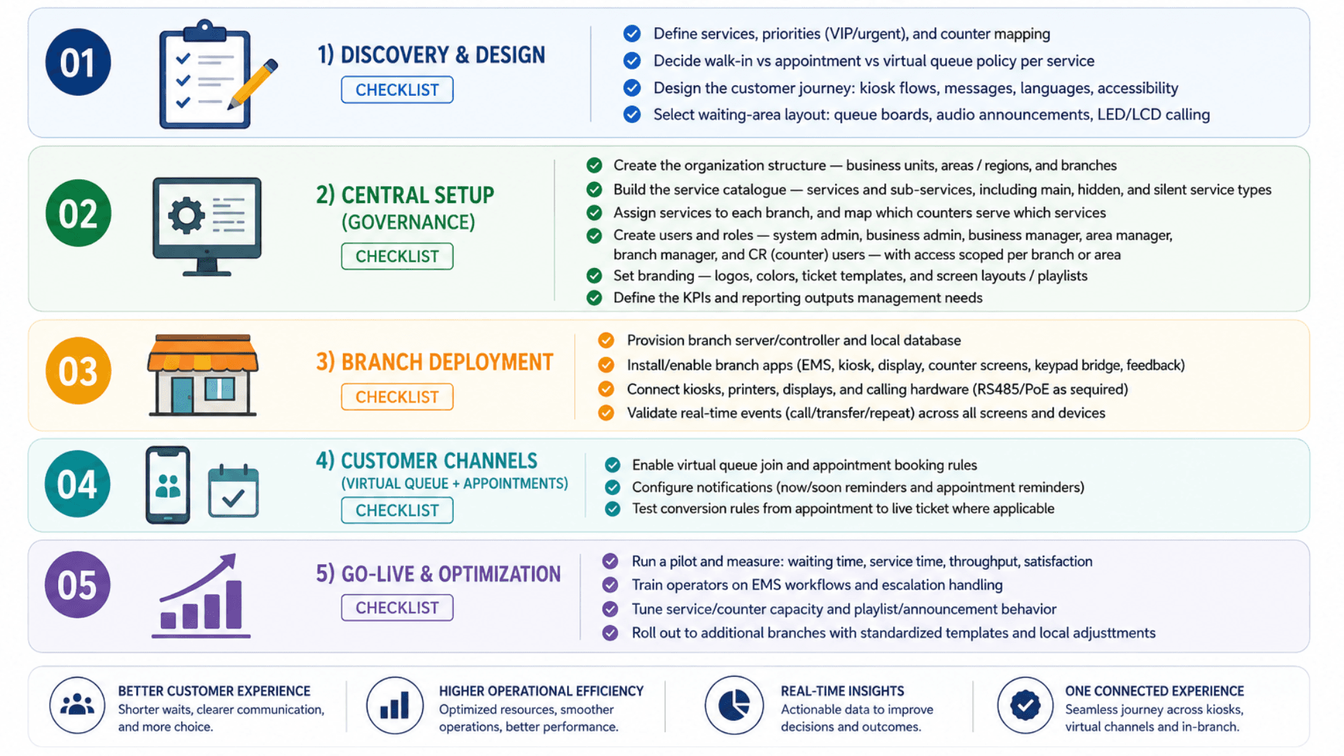 Deployment checklist graphic for implementing a queue management system with kiosks, virtual queuing and digital signage