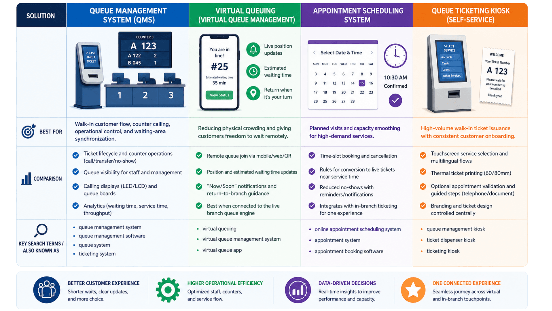 Comparison chart of queue management system versus virtual queue management and appointment scheduling software