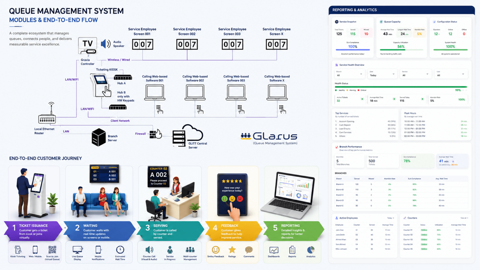 Deep dive diagram of queue management system modules and end-to-end customer flow from ticket issuance to reporting