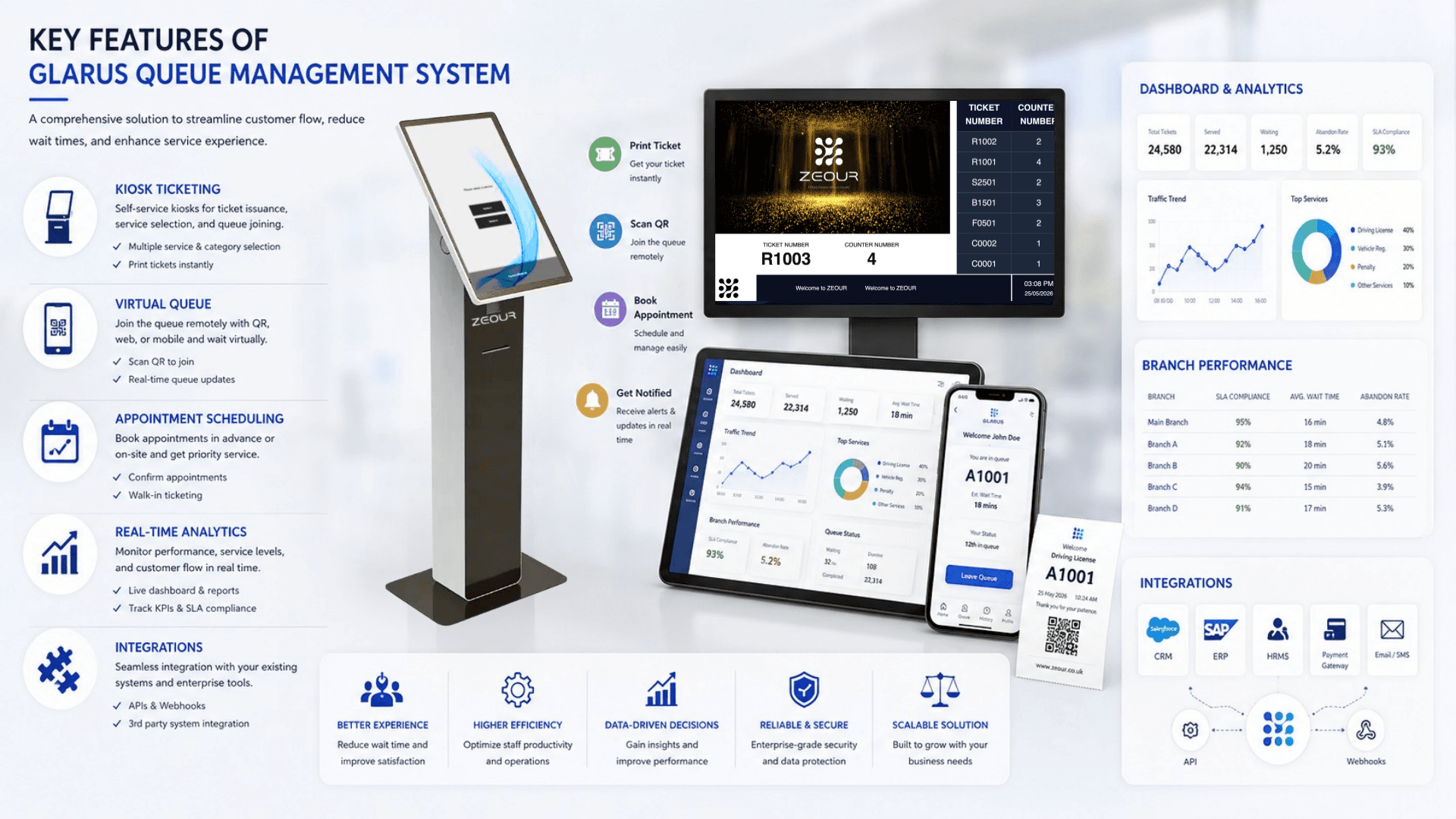 Key features of a queue management system including kiosk ticketing, virtual queue, appointment scheduling, analytics, and integrations