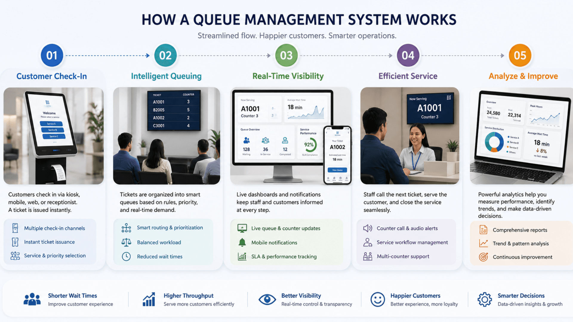 How a queue management system works timeline from check-in to calling and service completion