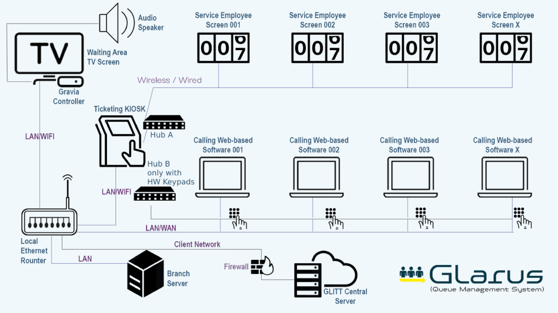 Queue management system components diagram showing central management software, branch controllers, kiosks, digital signage, counter screens, and calling devices
