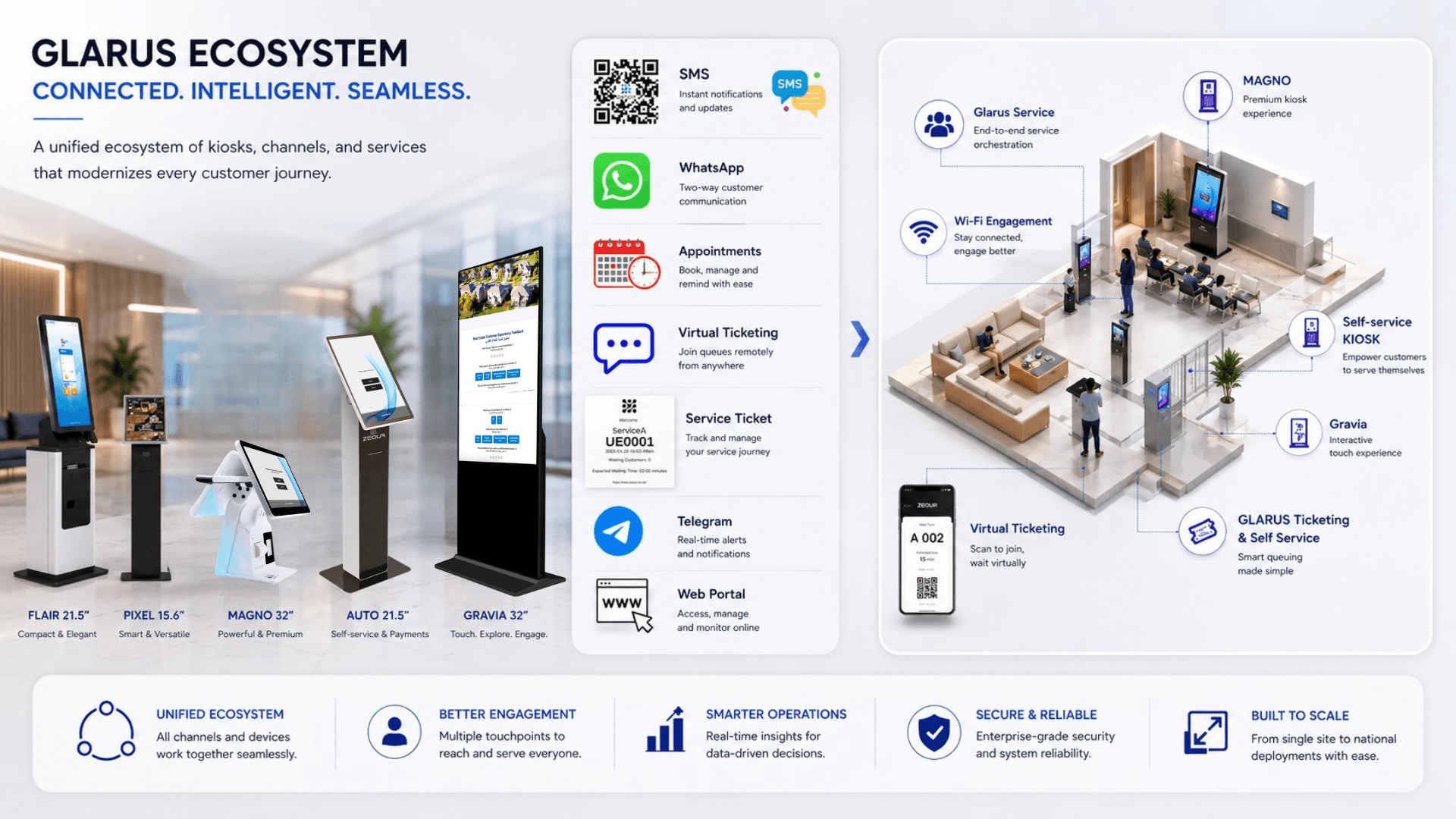 Queue management system overview image highlighting walk-in ticketing, virtual queuing, appointments, and real-time calling across kiosks and displays