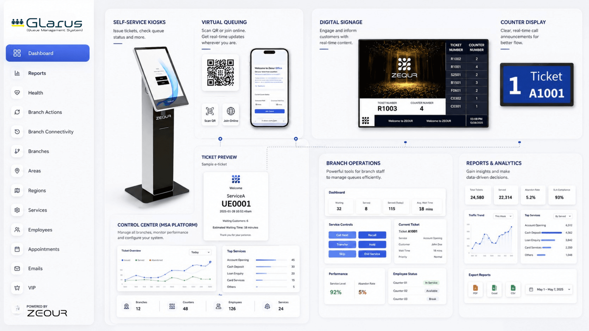 GLARUS queue management system software suite showing central control, branch operations, kiosks, virtual queuing, and digital signage modules