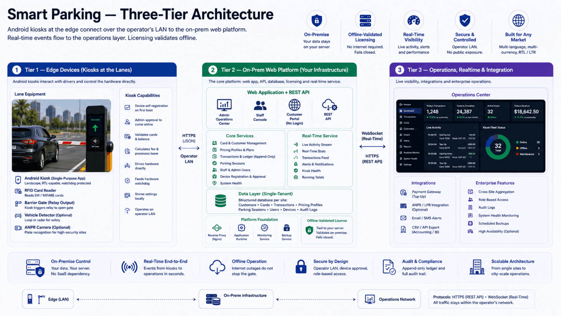 Smart Parking three-tier architecture image — kiosks at the edge, on-prem web platform, operations layer