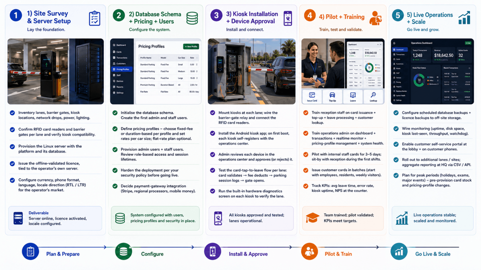 Deployment checklist graphic for Zeour Smart Parking — site survey, schema, kiosk install, pilot, scale