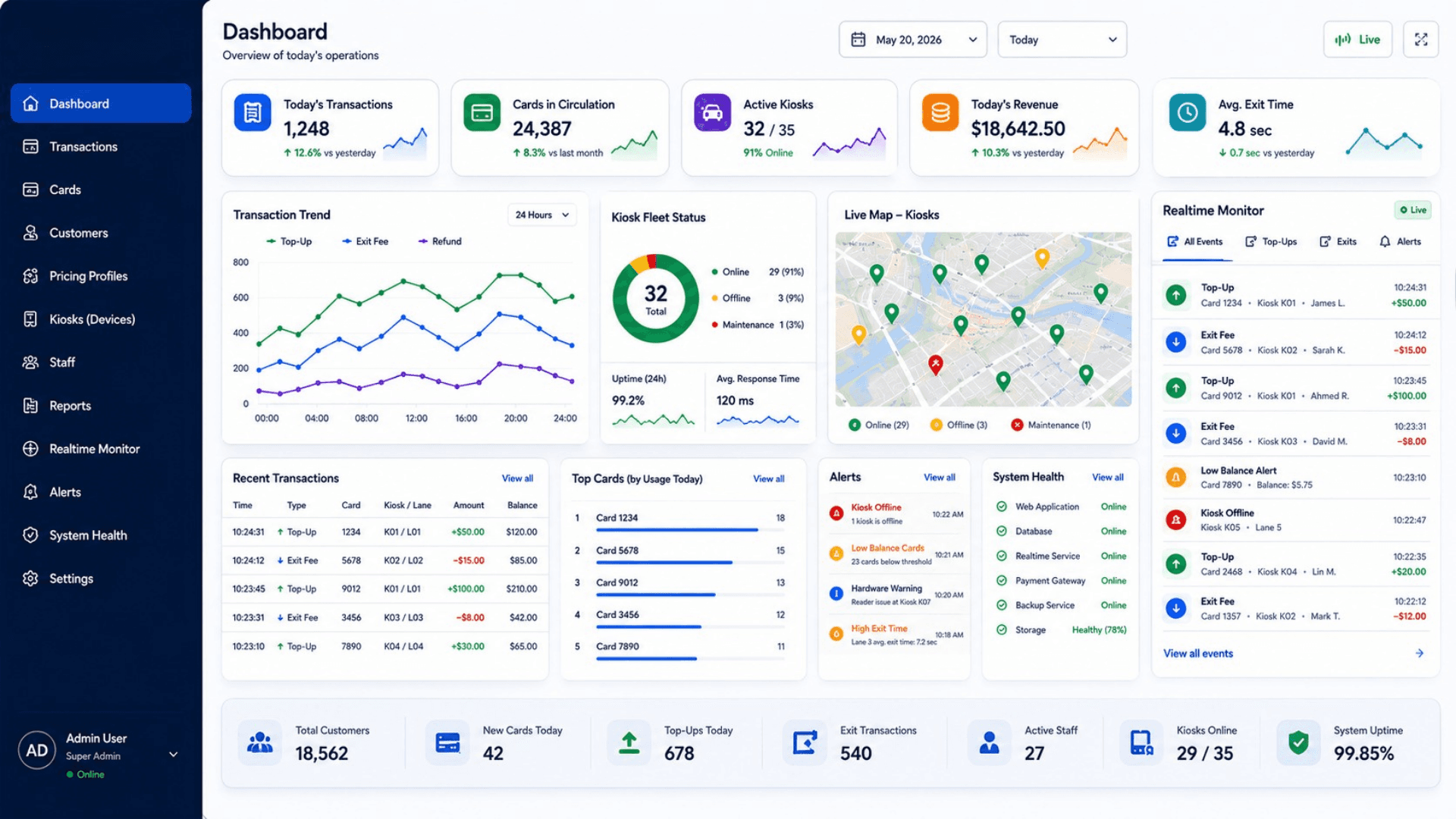 Smart Parking admin dashboard with today's transactions, cards in circulation, kiosk fleet status, realtime monitor