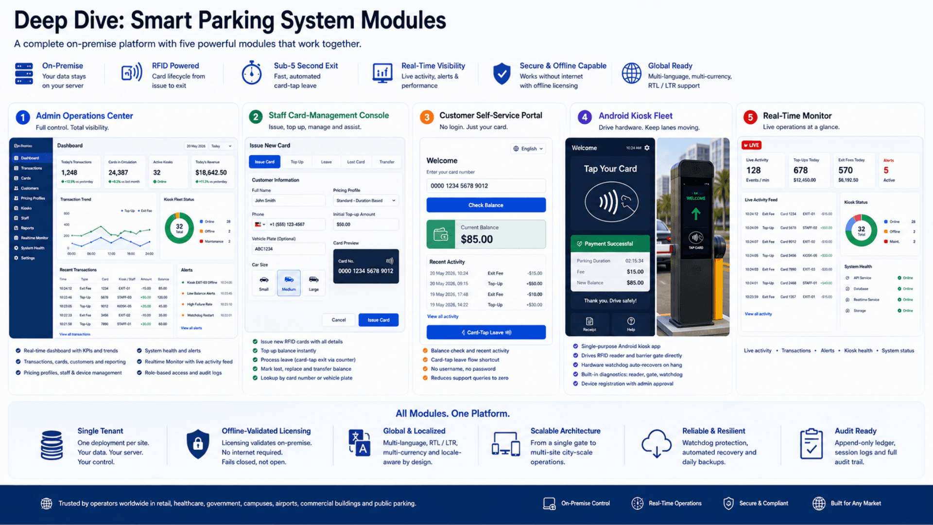 Deep dive of Smart Parking modules — admin operations center, staff console, customer portal, kiosk fleet, realtime monitor
