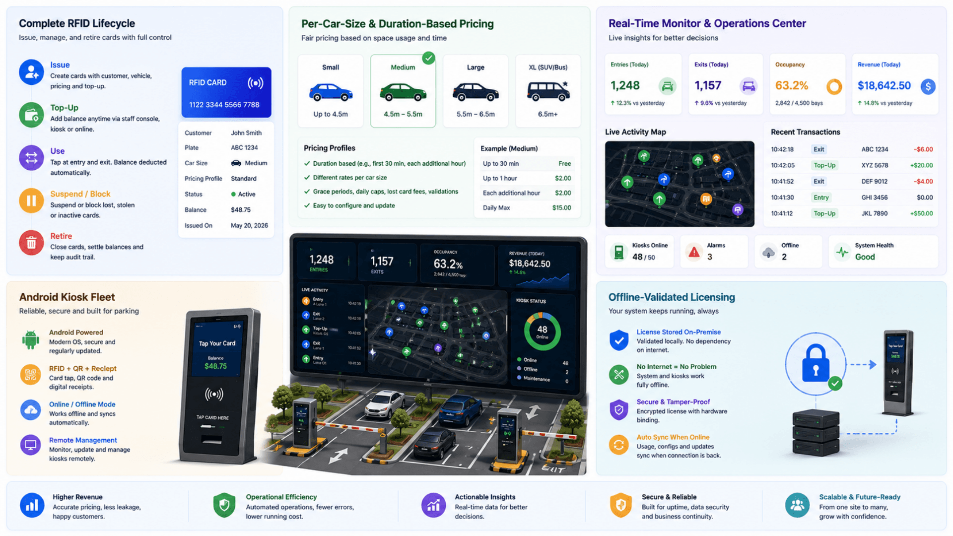 Key features of Smart Parking — RFID lifecycle, per-car-size pricing, realtime monitor, Android kiosk fleet, offline-validated licensing