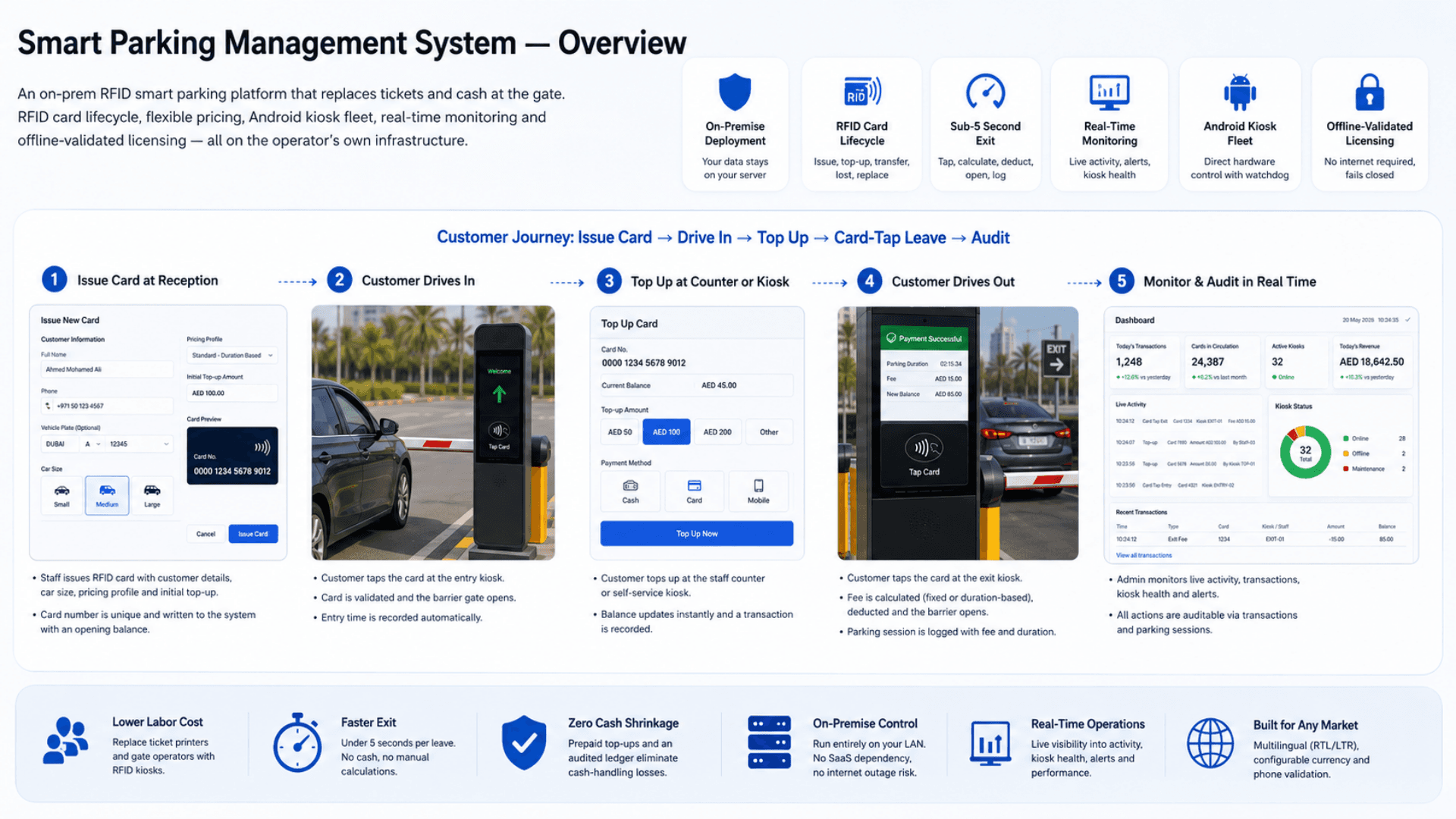 Smart Parking Management System — Overview