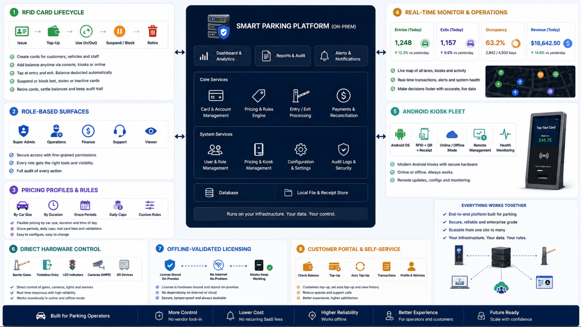 Smart Parking core components diagram — RFID lifecycle, role surfaces, pricing profiles, realtime, kiosk fleet, direct hardware control, offline-validated licensing, customer portal