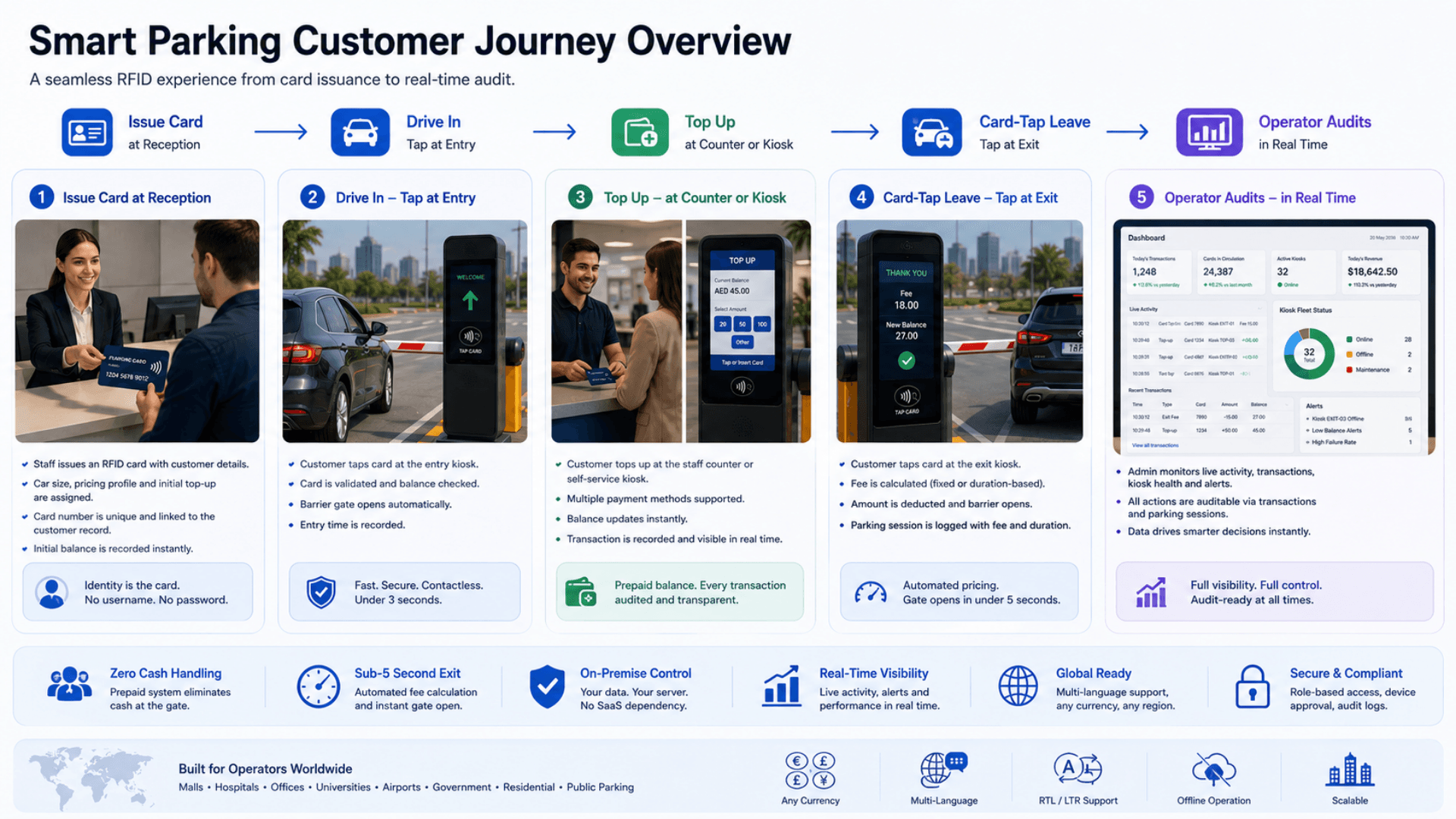 Smart Parking customer journey overview — issue card → drive in → top up → card-tap leave → operator audits in realtime