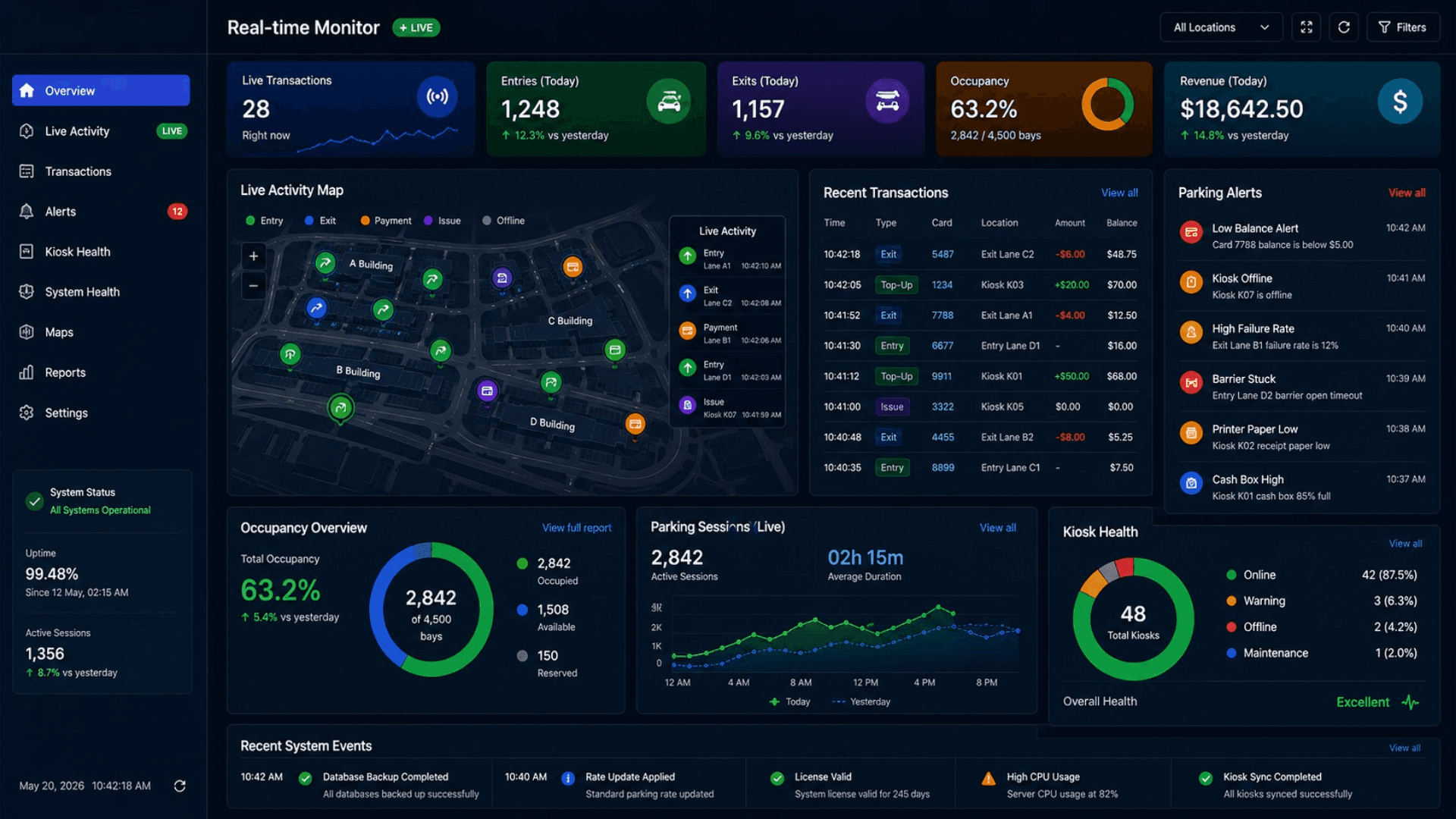 Smart Parking real-time monitor showing live activity, recent transactions, parking alerts, kiosk health