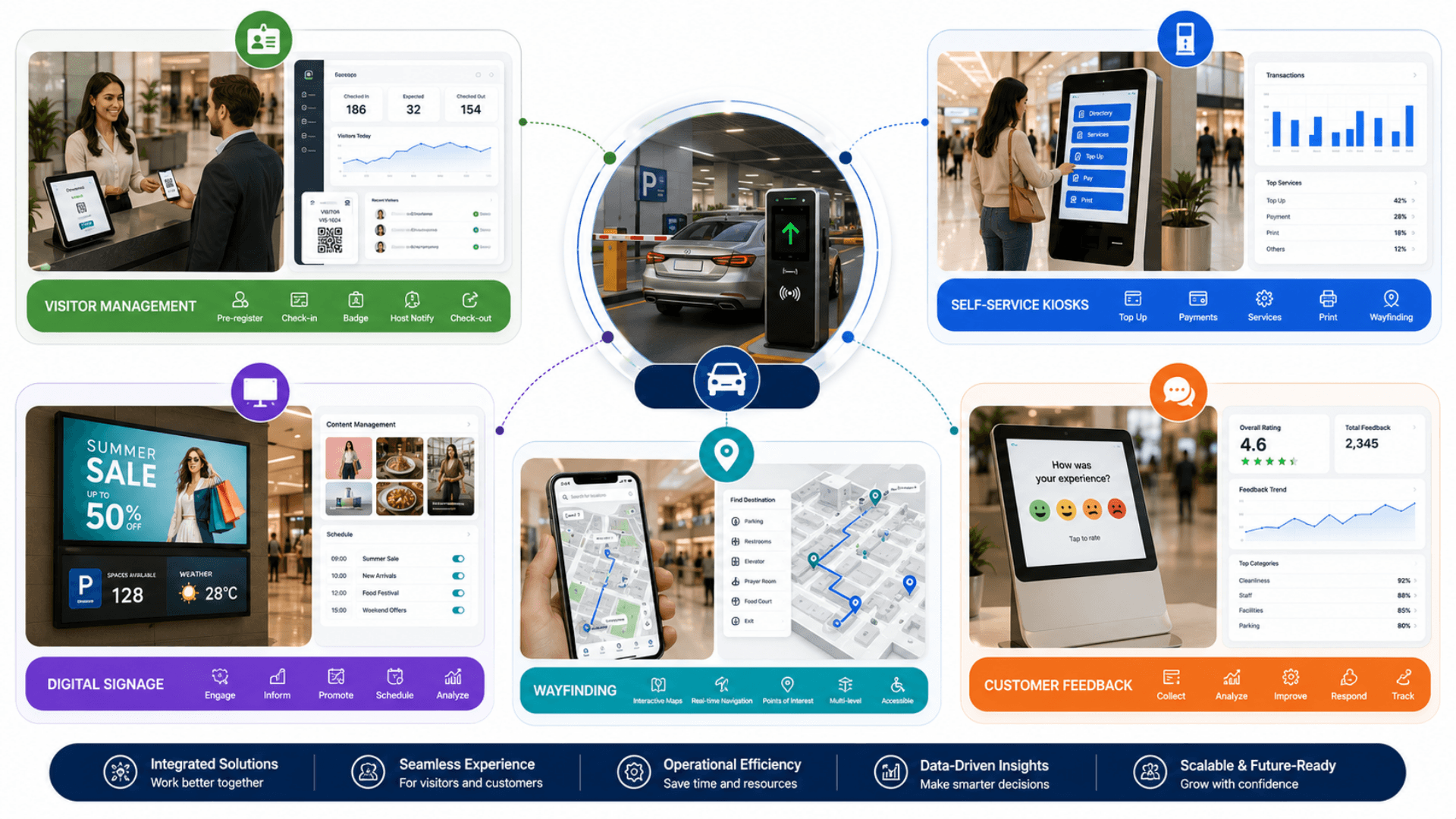Related GLARUS solutions to Smart Parking — visitor management, self-service kiosks, digital signage, wayfinding, customer feedback