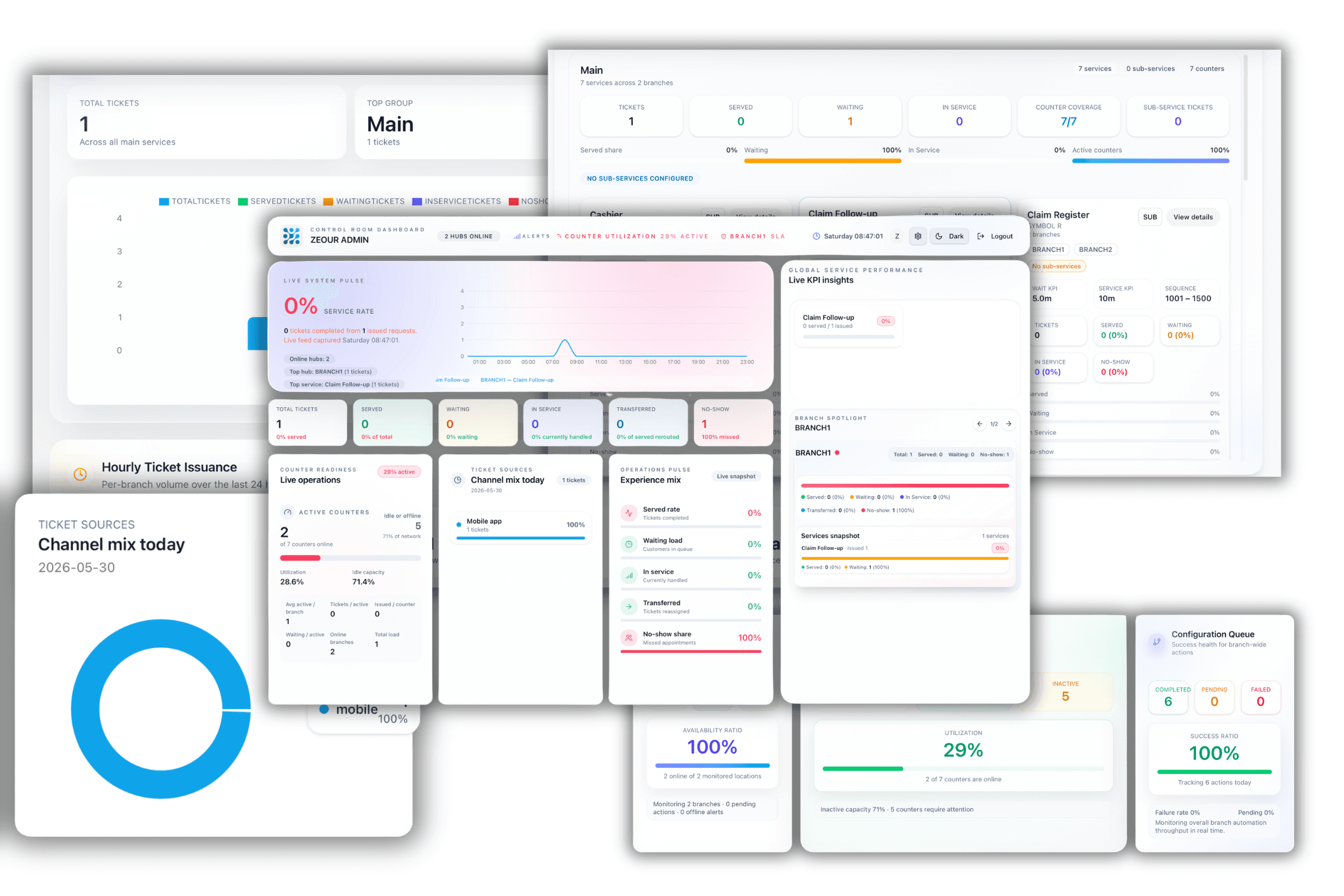 Virtual queue analytics dashboard showing wait time, service time, no-show rate, channel mix, peak load, CSAT and NPS across multiple branches