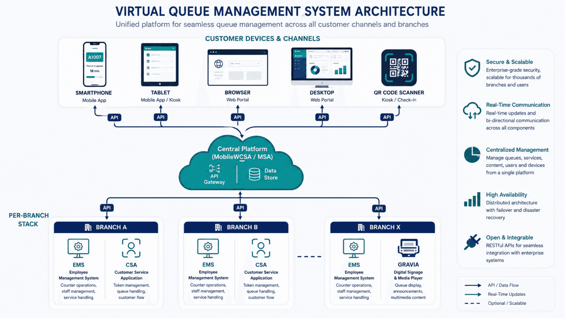 Virtual queue management system architecture image showing customer devices, central MobileWCSA / MSA plane, and per-branch EMS / CSA / GRAVIA stack