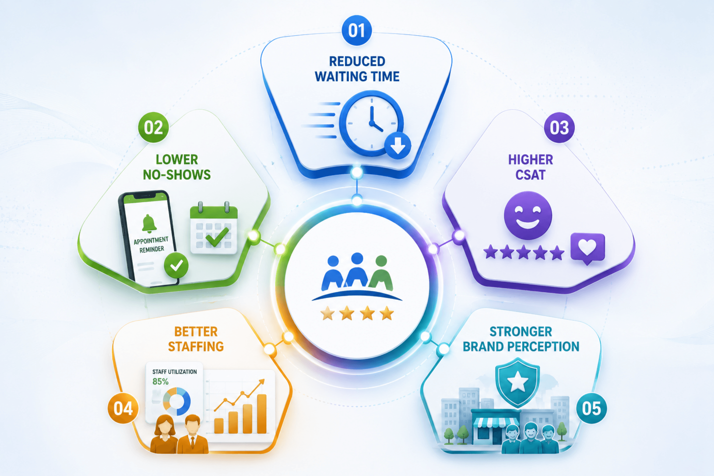 Benefits infographic for virtual queue management — reduced waiting time, lower no-shows, higher CSAT, better staffing, and stronger brand perception