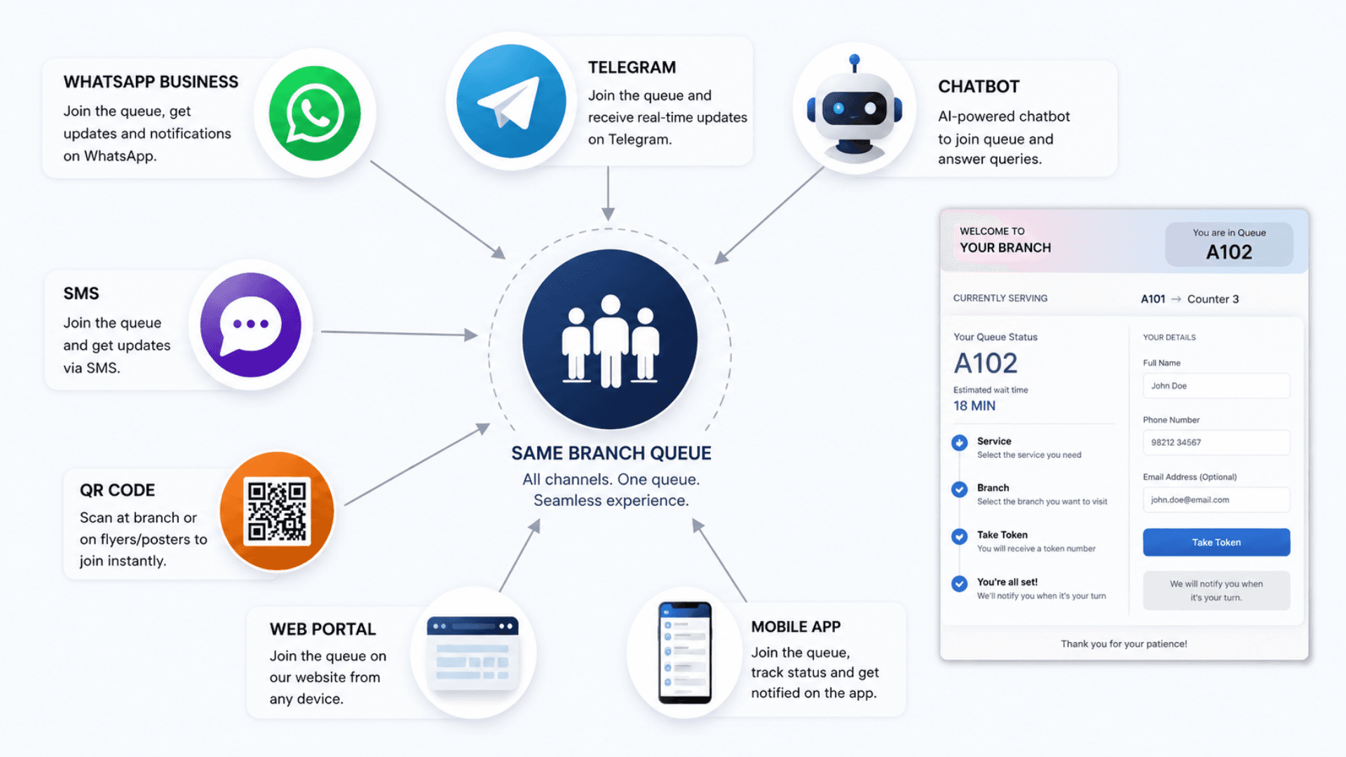 Omnichannel virtual queue join — WhatsApp Business, Telegram, ChatBot, SMS, QR code, web portal, and mobile app — all writing to the same branch queue