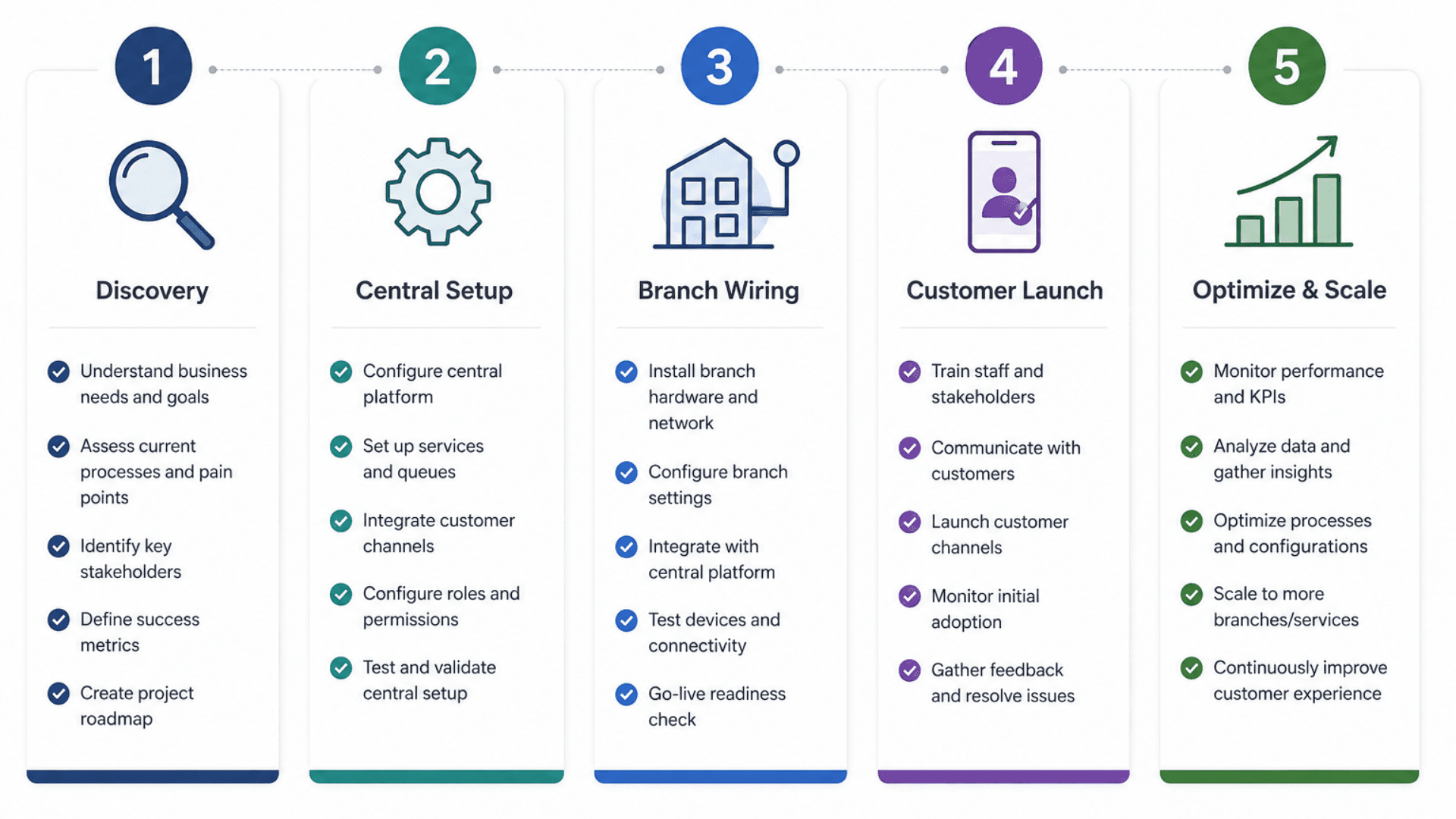 Deployment checklist graphic for implementing a virtual queue management system — discovery, central setup, branch wiring, customer launch, optimization