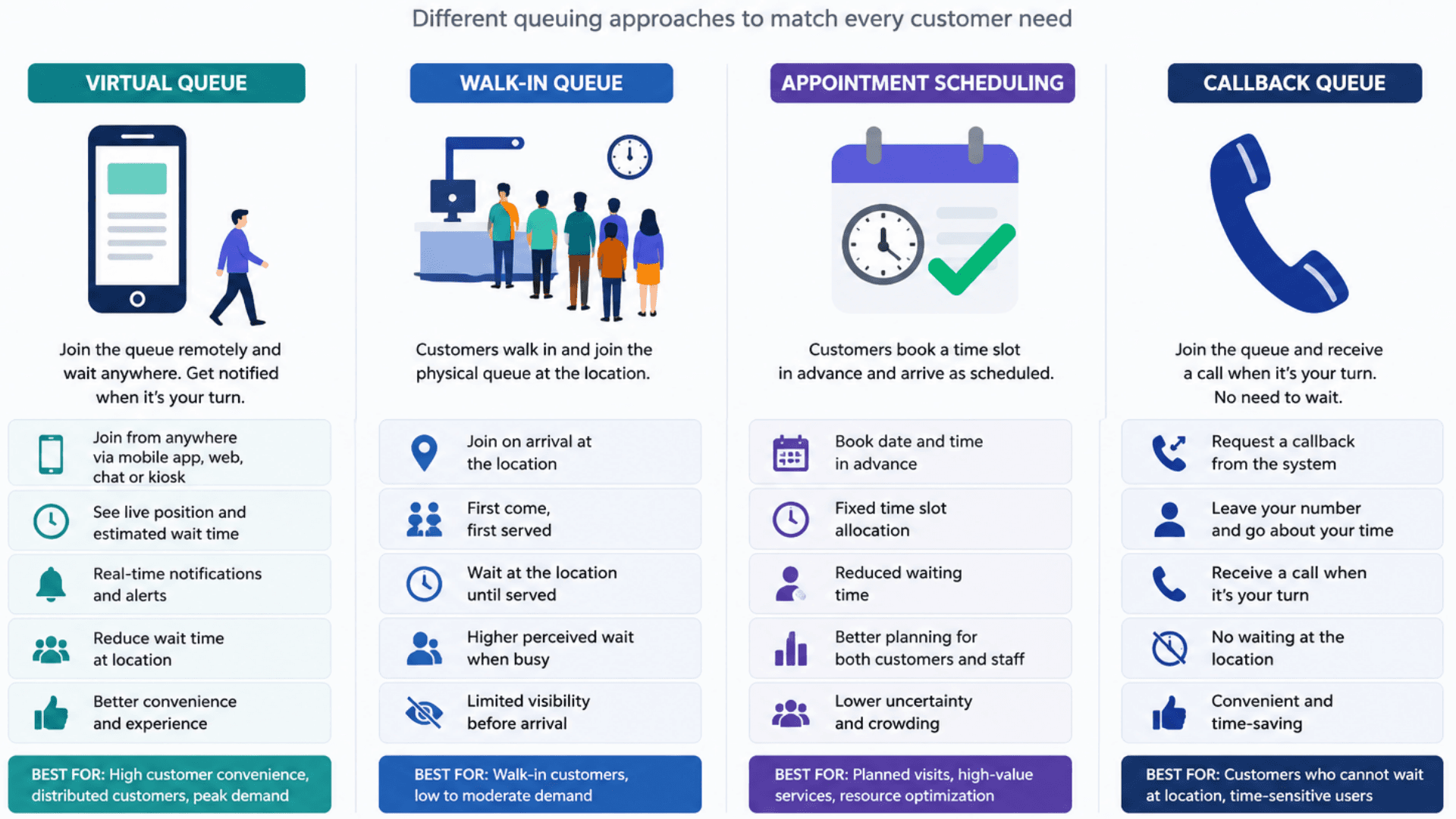 Comparison of virtual queue management vs walk-in queue management vs appointment scheduling vs callback queue systems