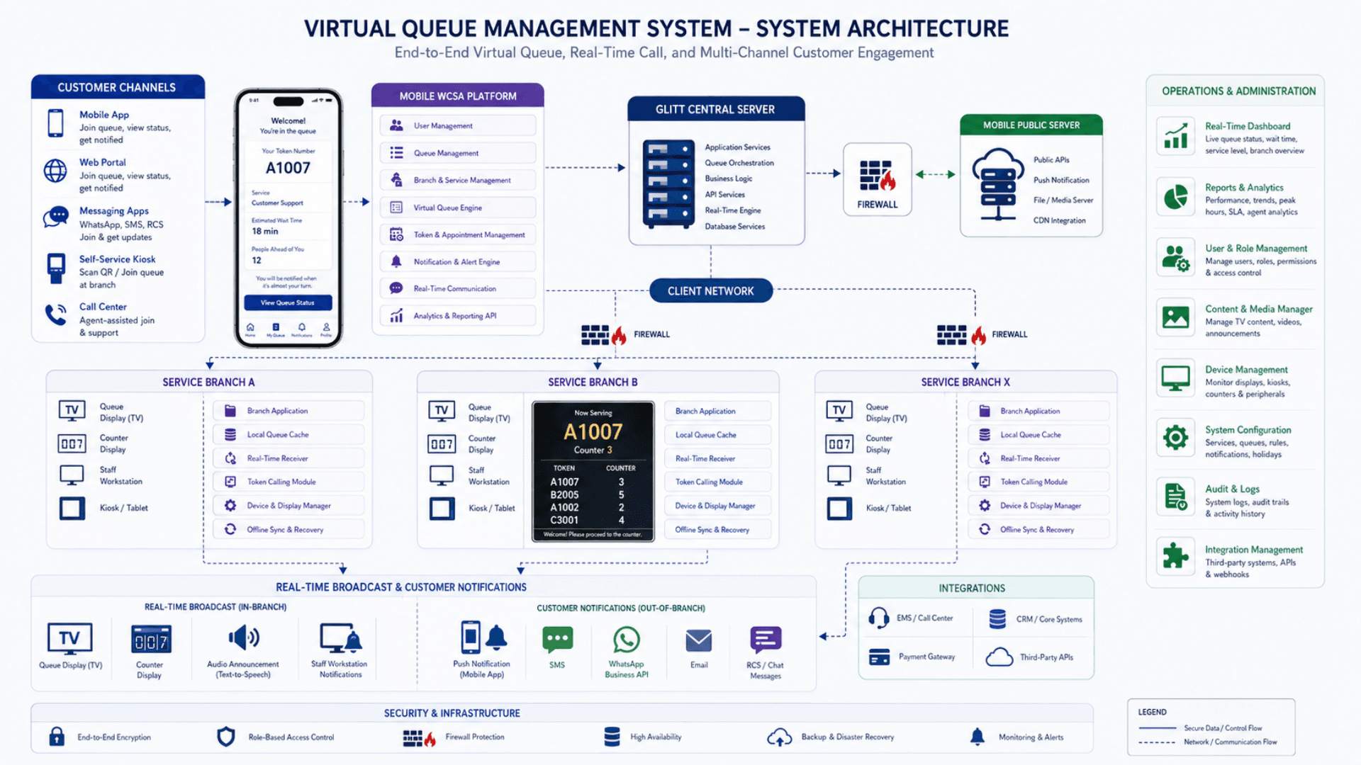 Deep dive diagram of a virtual queue management system covering MobileWCSA modules, EMS integration, real-time broadcasting, and customer channels
