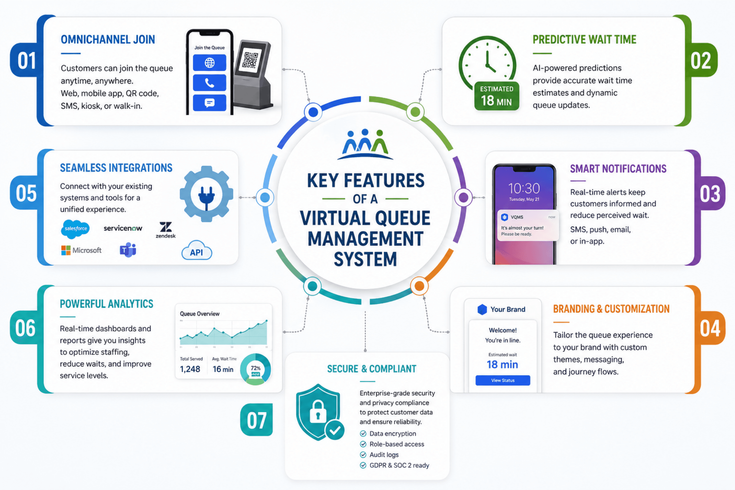 Key features of a virtual queue management system — omnichannel join, predictive wait time, notifications, branding, integrations, analytics, and security